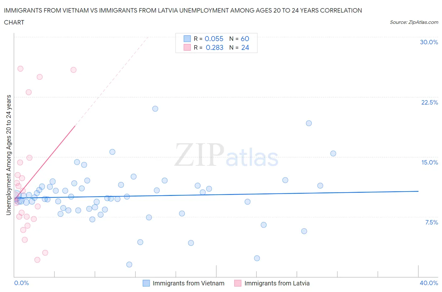 Immigrants from Vietnam vs Immigrants from Latvia Unemployment Among Ages 20 to 24 years
