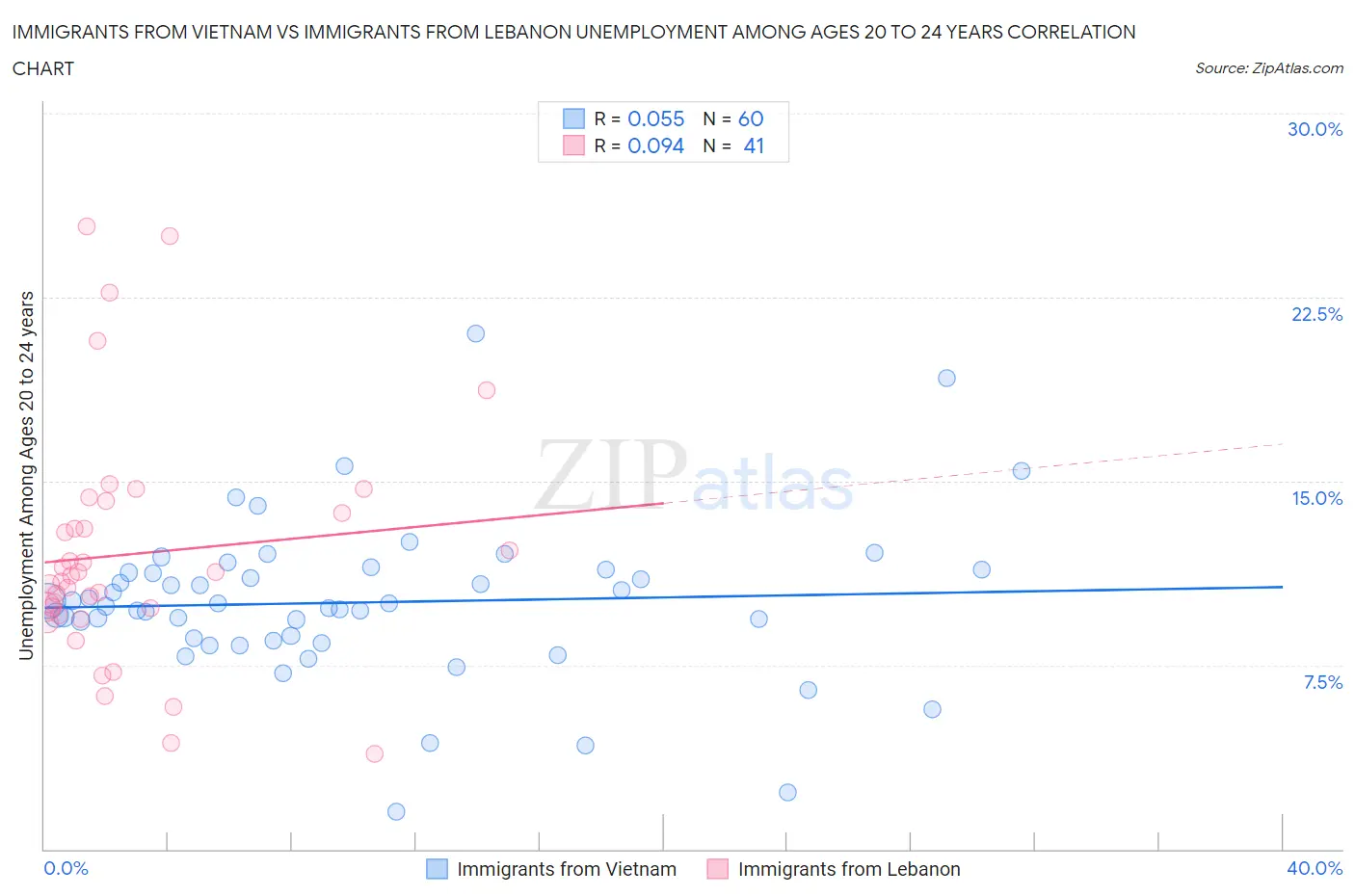 Immigrants from Vietnam vs Immigrants from Lebanon Unemployment Among Ages 20 to 24 years