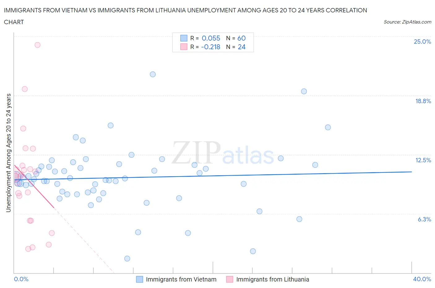Immigrants from Vietnam vs Immigrants from Lithuania Unemployment Among Ages 20 to 24 years