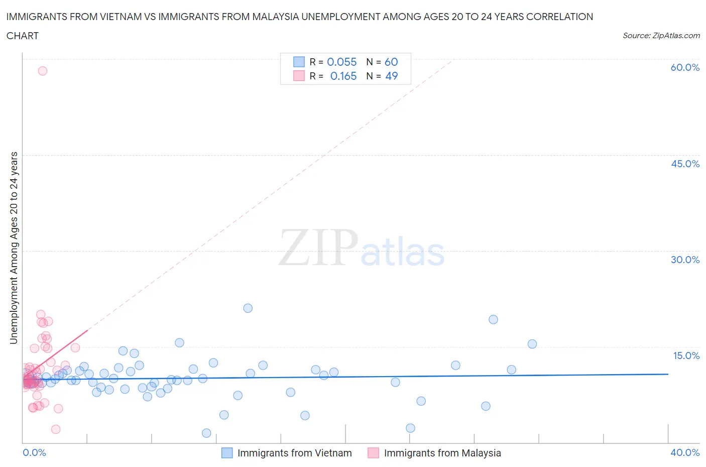 Immigrants from Vietnam vs Immigrants from Malaysia Unemployment Among Ages 20 to 24 years