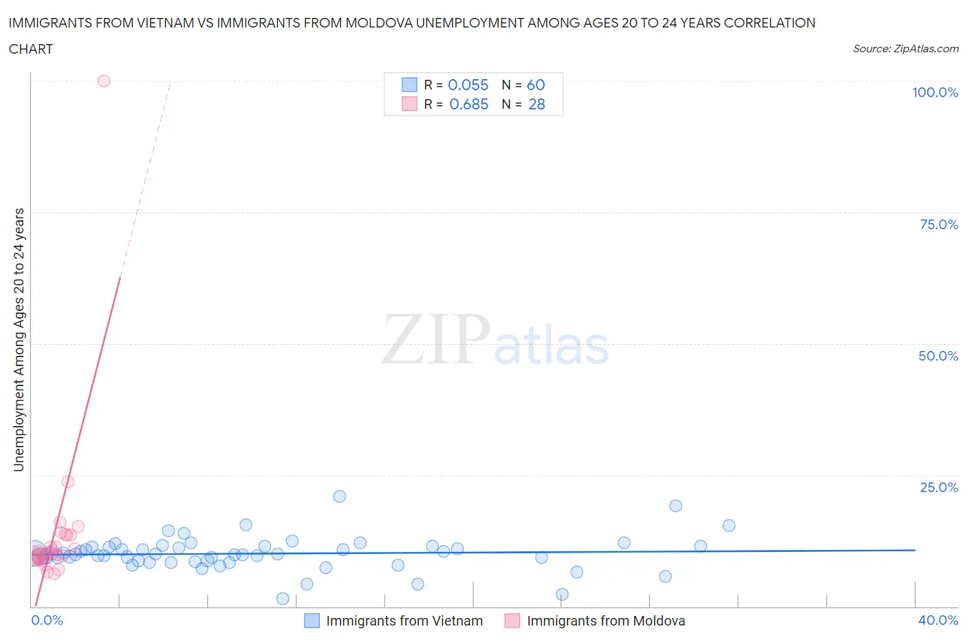 Immigrants from Vietnam vs Immigrants from Moldova Unemployment Among Ages 20 to 24 years