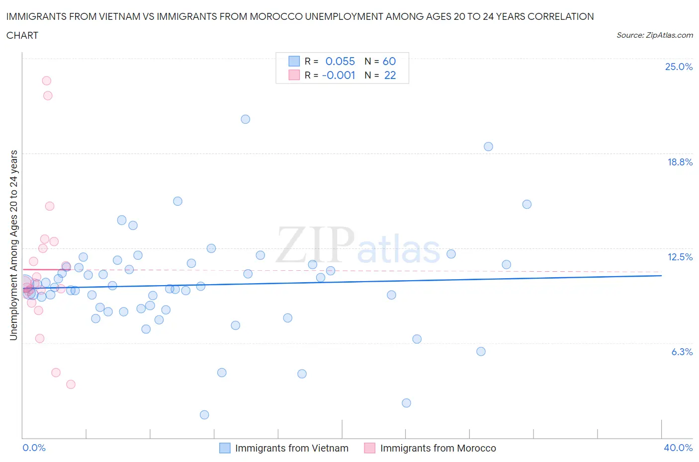 Immigrants from Vietnam vs Immigrants from Morocco Unemployment Among Ages 20 to 24 years