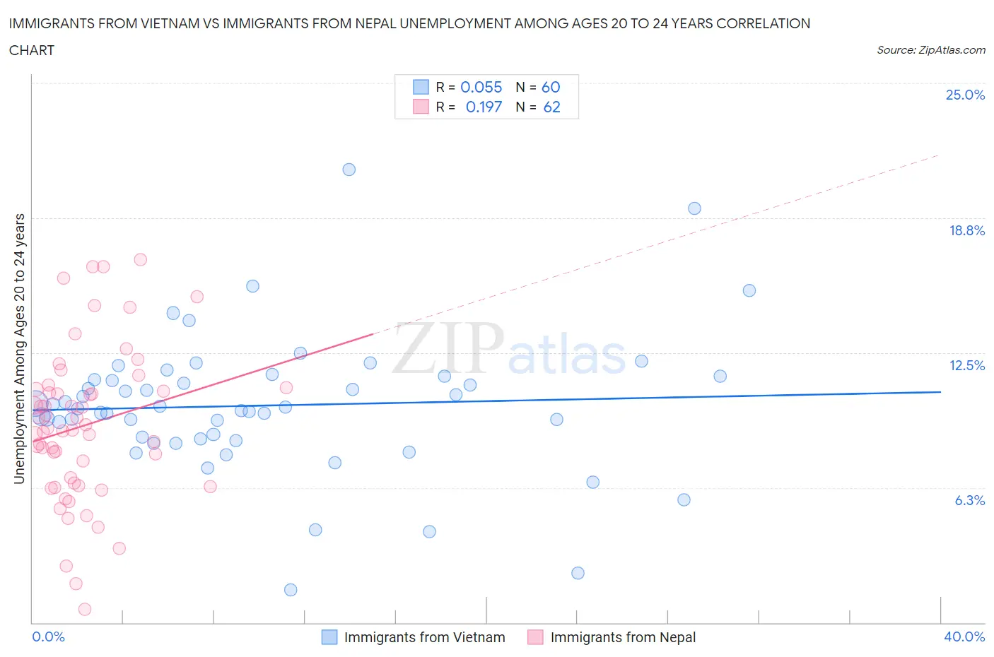 Immigrants from Vietnam vs Immigrants from Nepal Unemployment Among Ages 20 to 24 years