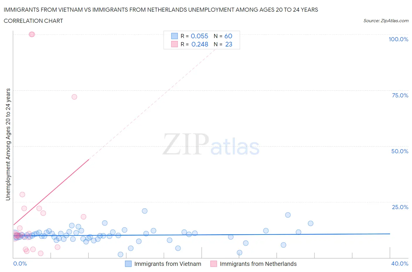 Immigrants from Vietnam vs Immigrants from Netherlands Unemployment Among Ages 20 to 24 years