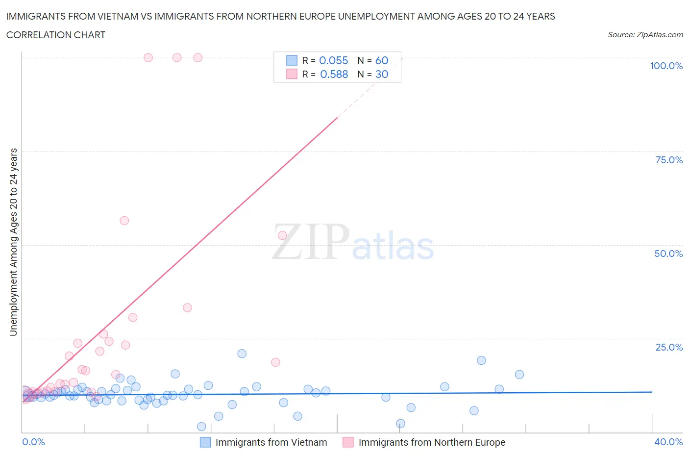 Immigrants from Vietnam vs Immigrants from Northern Europe Unemployment Among Ages 20 to 24 years