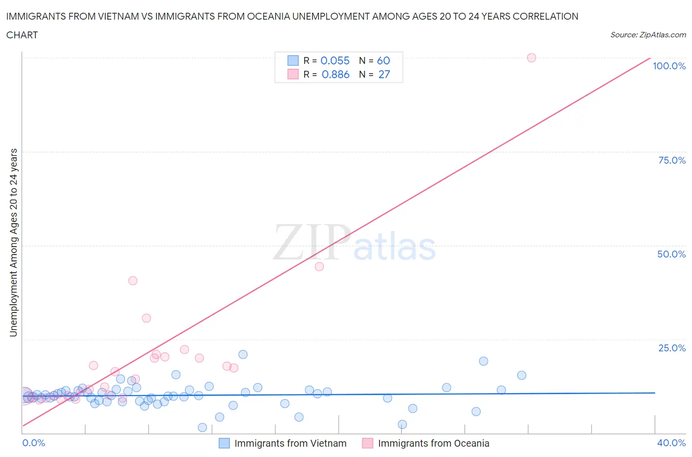 Immigrants from Vietnam vs Immigrants from Oceania Unemployment Among Ages 20 to 24 years