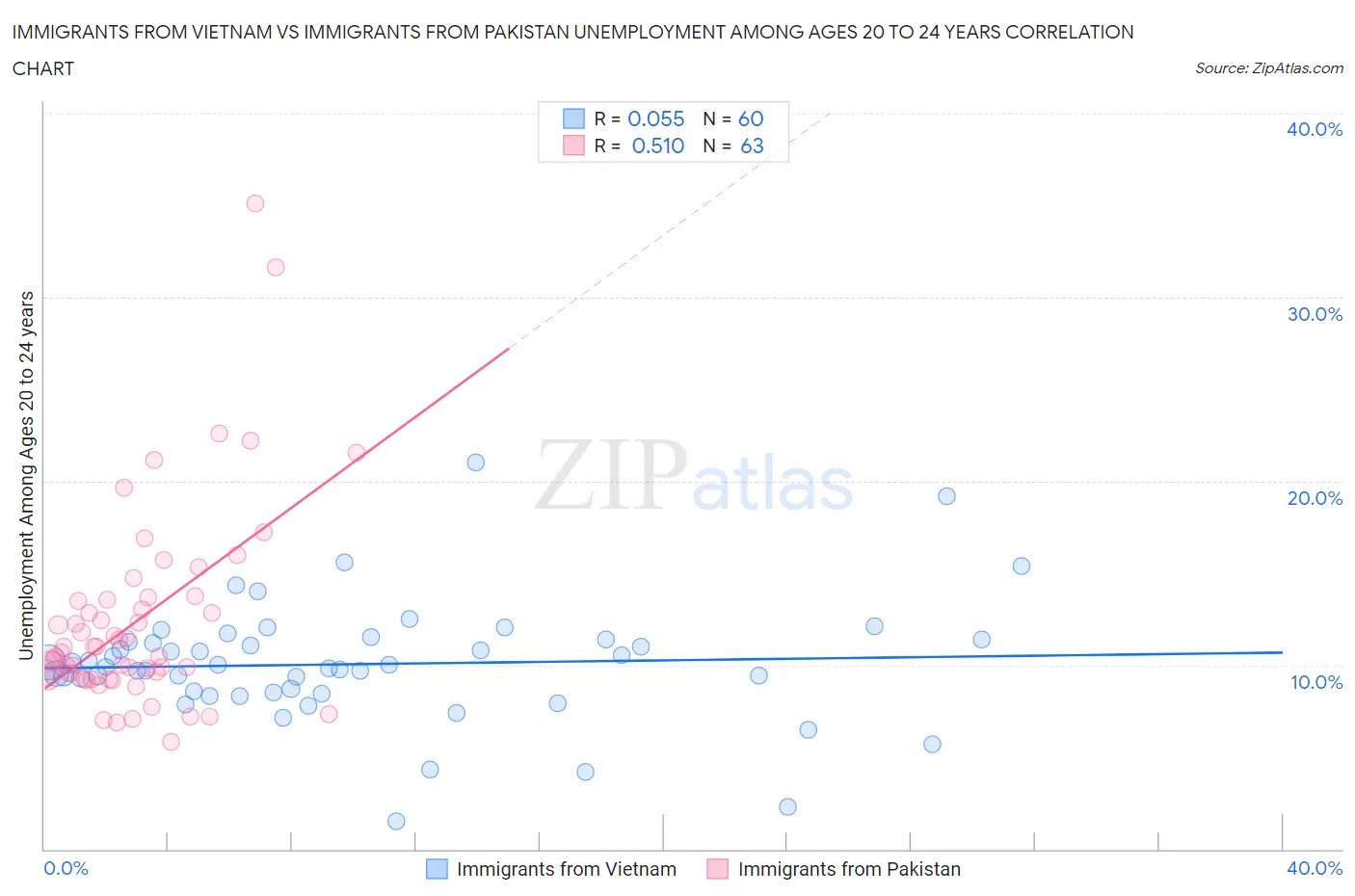 Immigrants from Vietnam vs Immigrants from Pakistan Unemployment Among Ages 20 to 24 years