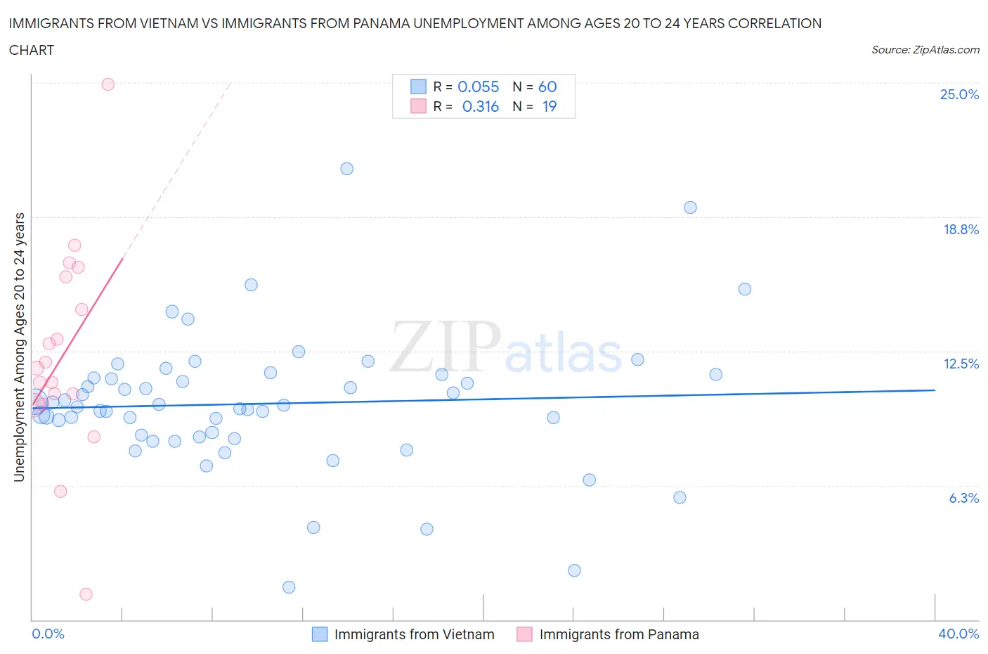 Immigrants from Vietnam vs Immigrants from Panama Unemployment Among Ages 20 to 24 years