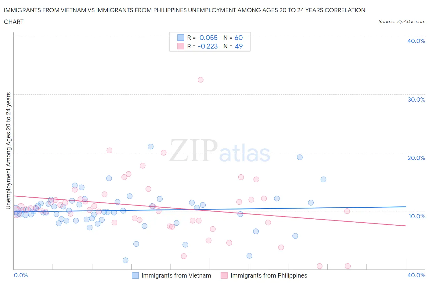 Immigrants from Vietnam vs Immigrants from Philippines Unemployment Among Ages 20 to 24 years