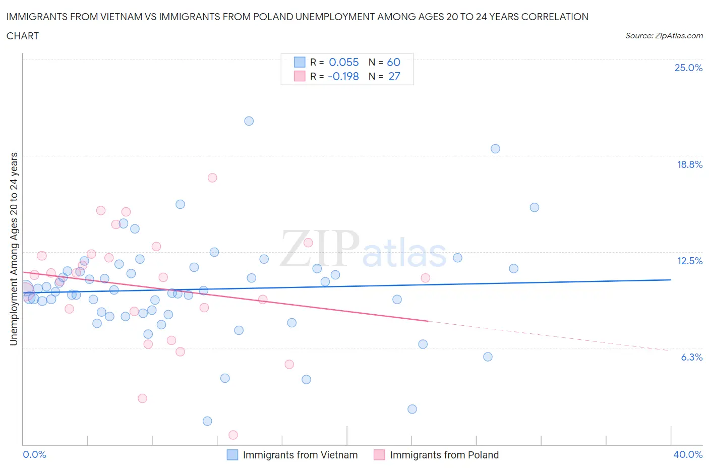 Immigrants from Vietnam vs Immigrants from Poland Unemployment Among Ages 20 to 24 years