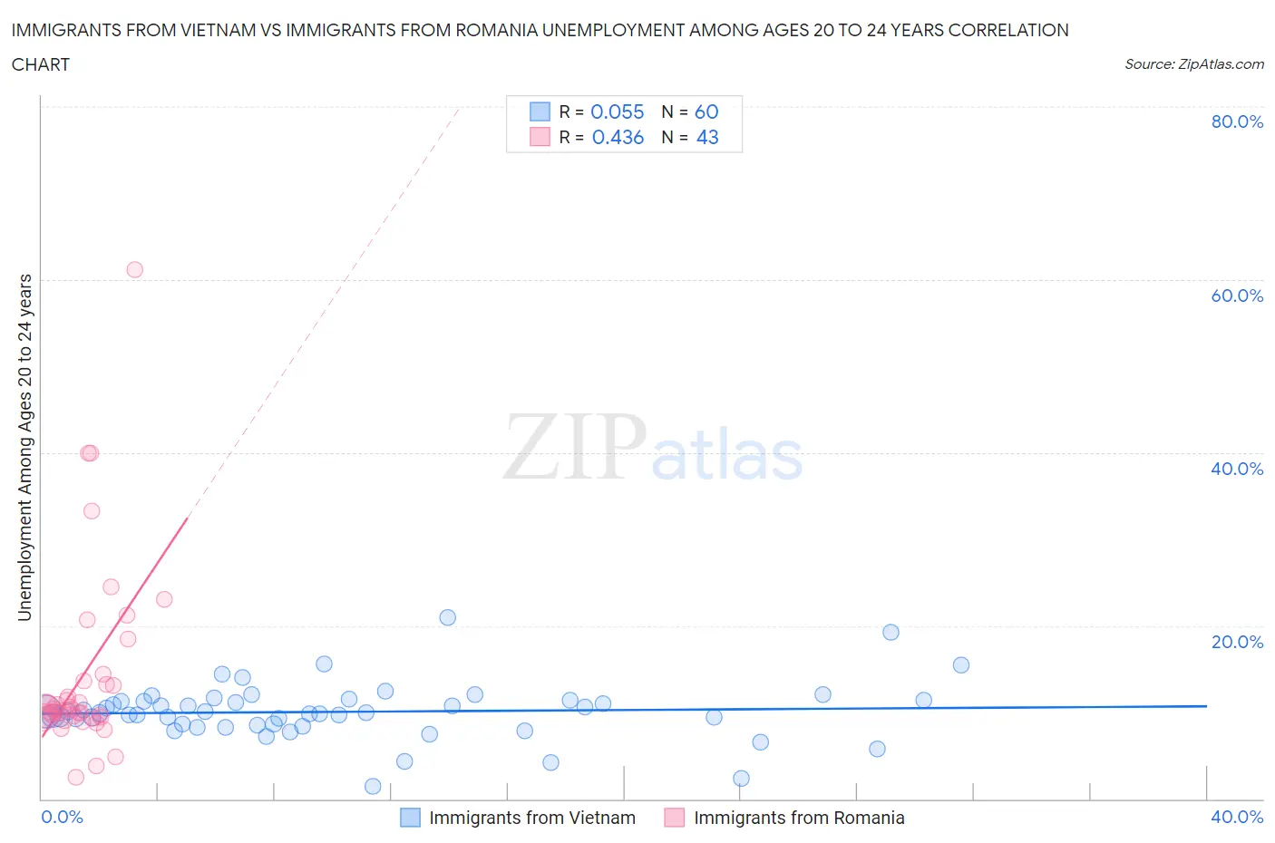 Immigrants from Vietnam vs Immigrants from Romania Unemployment Among Ages 20 to 24 years