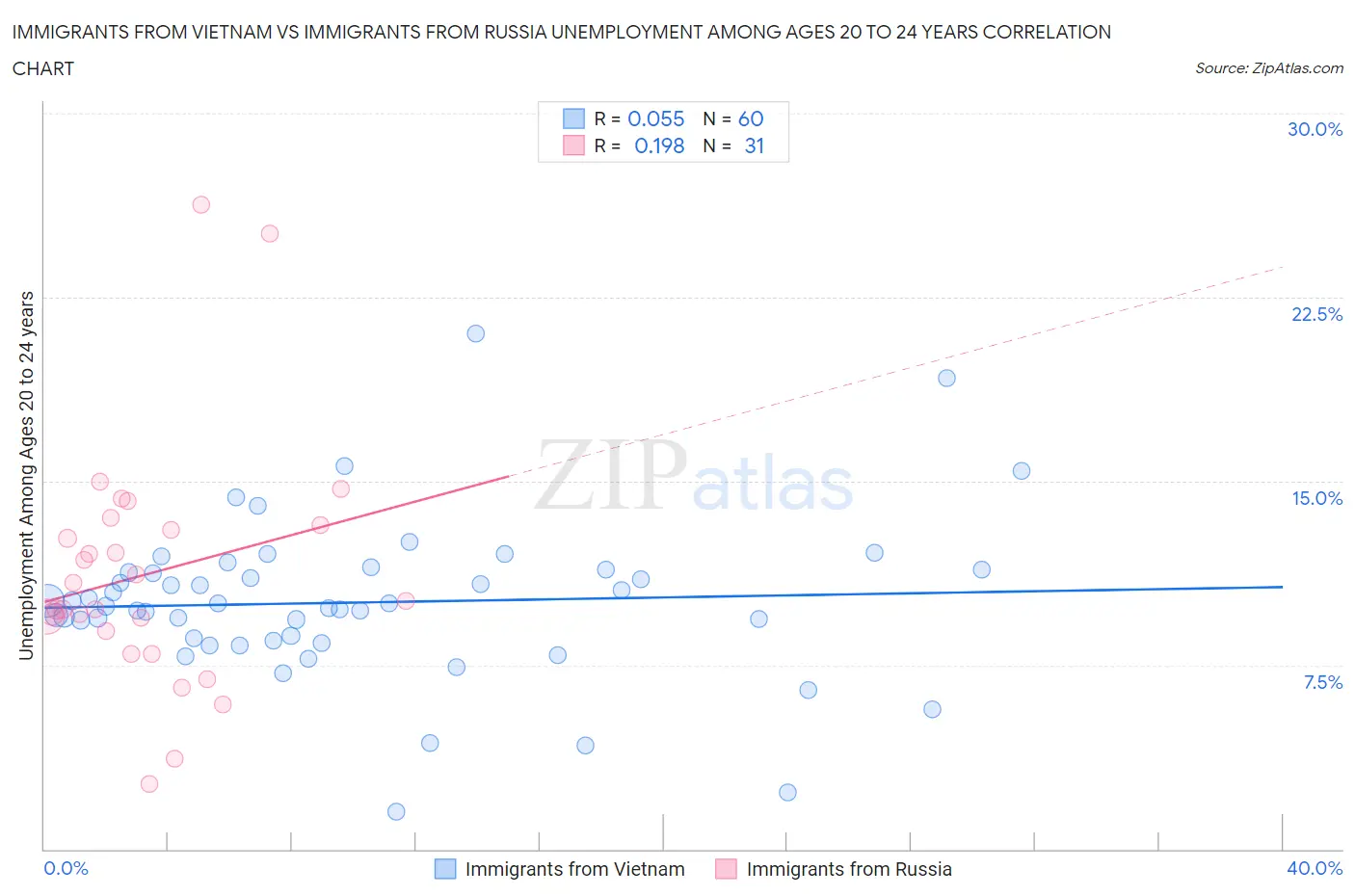Immigrants from Vietnam vs Immigrants from Russia Unemployment Among Ages 20 to 24 years