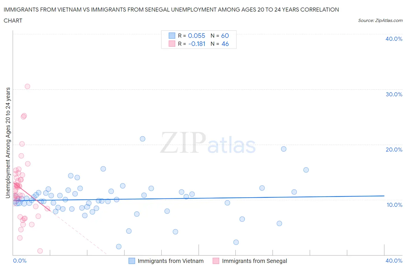 Immigrants from Vietnam vs Immigrants from Senegal Unemployment Among Ages 20 to 24 years