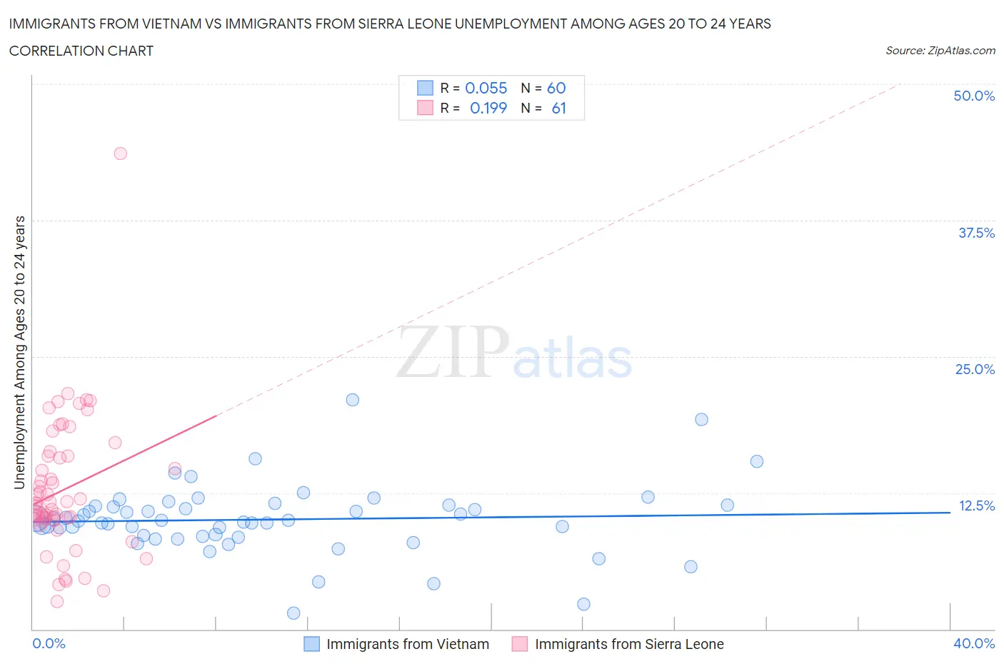 Immigrants from Vietnam vs Immigrants from Sierra Leone Unemployment Among Ages 20 to 24 years