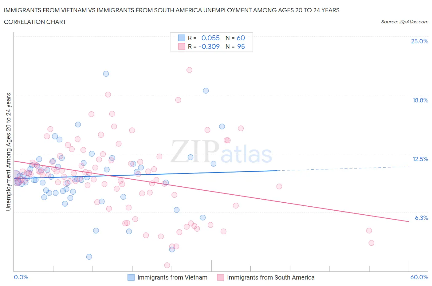 Immigrants from Vietnam vs Immigrants from South America Unemployment Among Ages 20 to 24 years