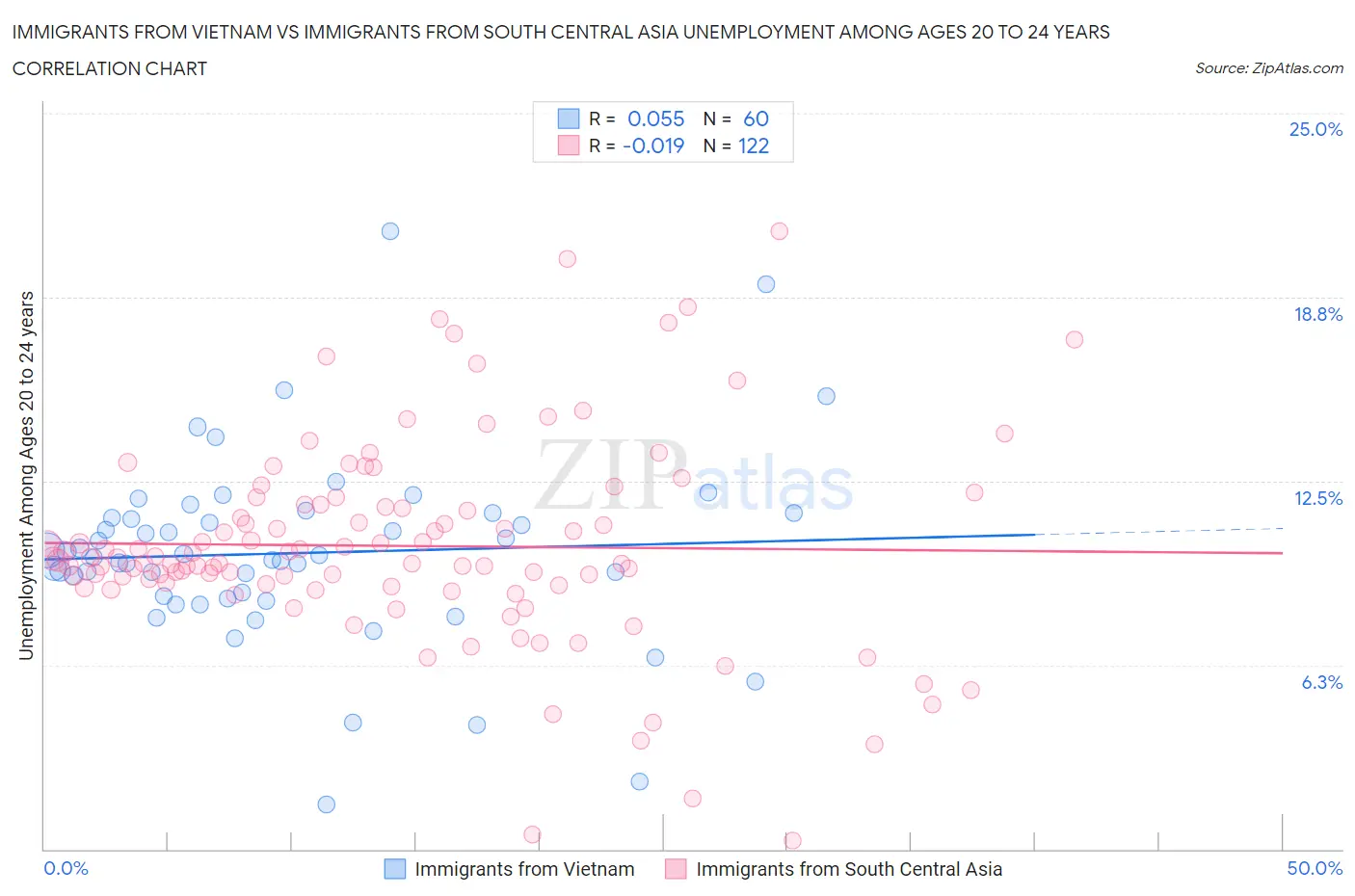 Immigrants from Vietnam vs Immigrants from South Central Asia Unemployment Among Ages 20 to 24 years