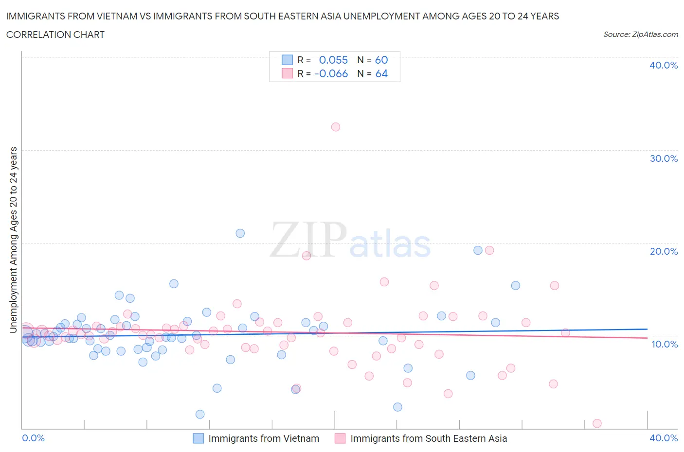 Immigrants from Vietnam vs Immigrants from South Eastern Asia Unemployment Among Ages 20 to 24 years