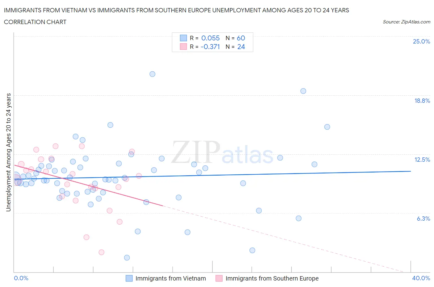 Immigrants from Vietnam vs Immigrants from Southern Europe Unemployment Among Ages 20 to 24 years