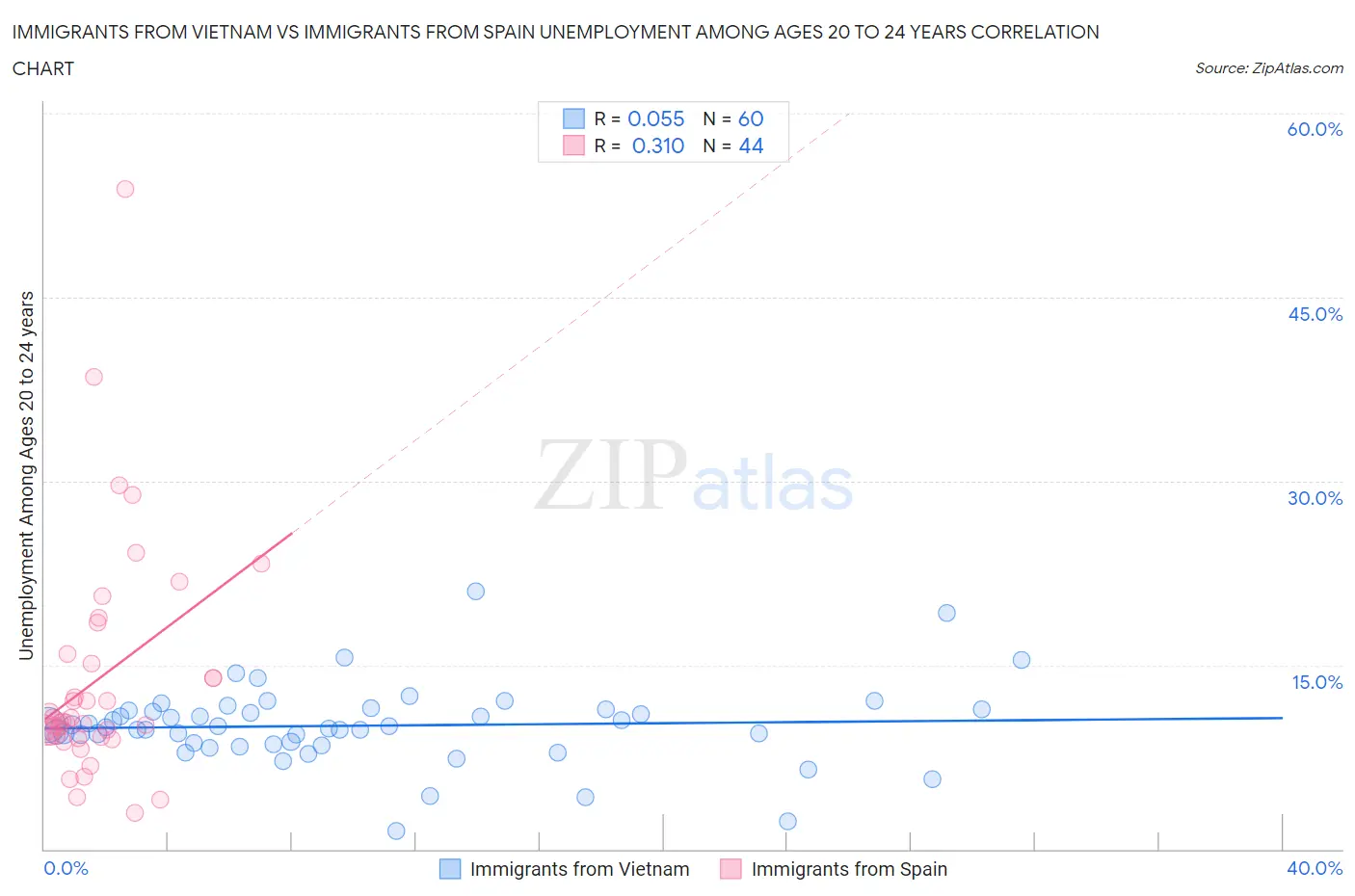 Immigrants from Vietnam vs Immigrants from Spain Unemployment Among Ages 20 to 24 years