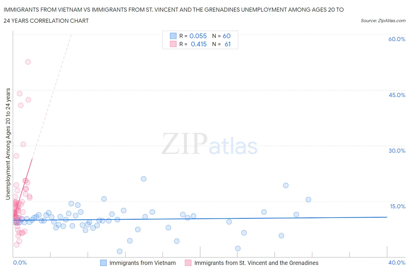 Immigrants from Vietnam vs Immigrants from St. Vincent and the Grenadines Unemployment Among Ages 20 to 24 years