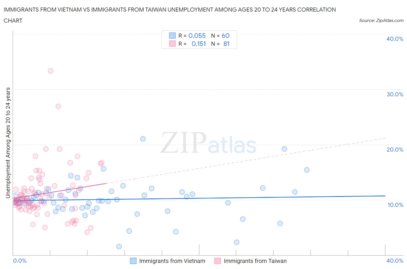 Immigrants from Vietnam vs Immigrants from Taiwan Unemployment Among Ages 20 to 24 years