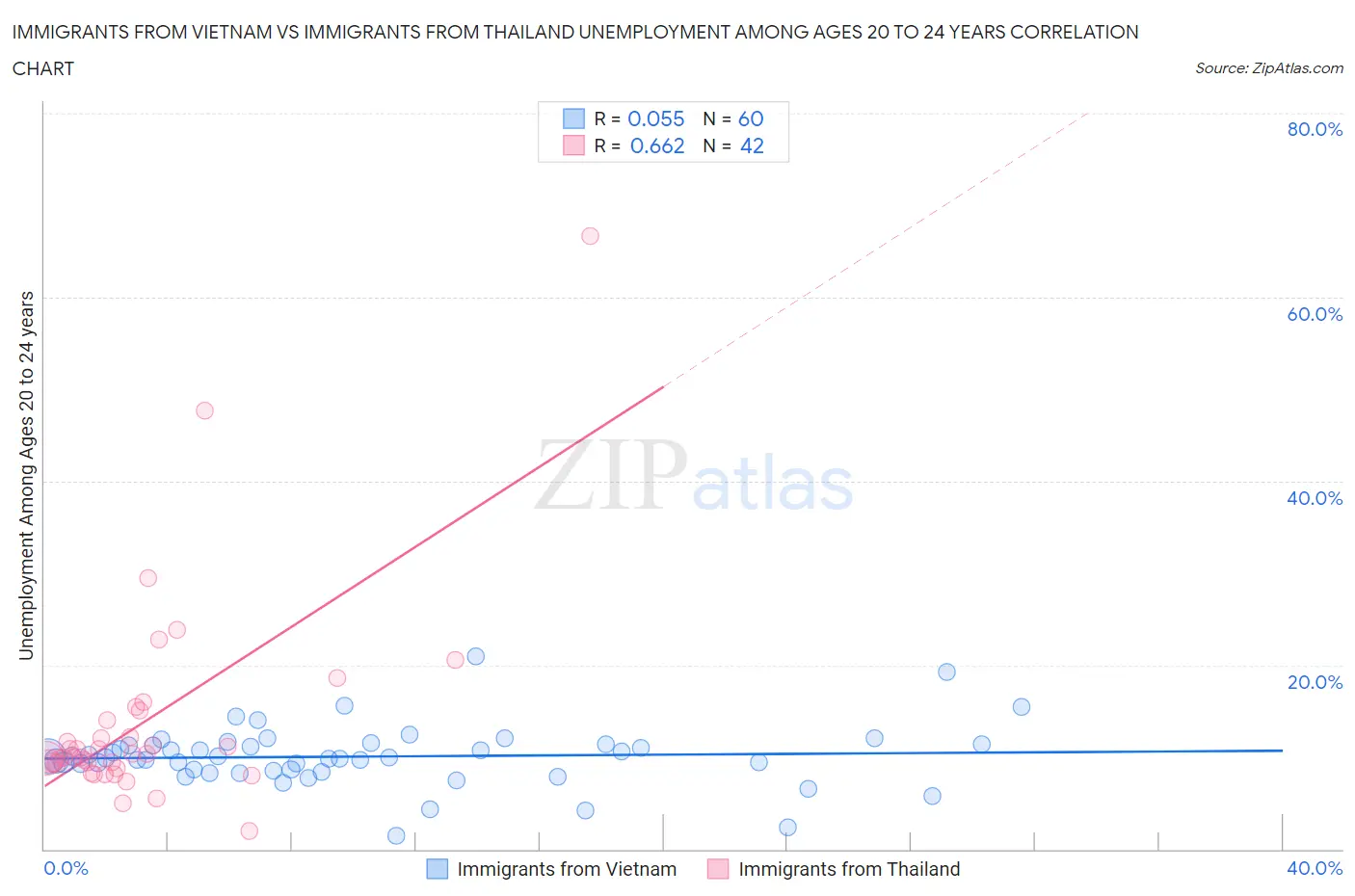 Immigrants from Vietnam vs Immigrants from Thailand Unemployment Among Ages 20 to 24 years