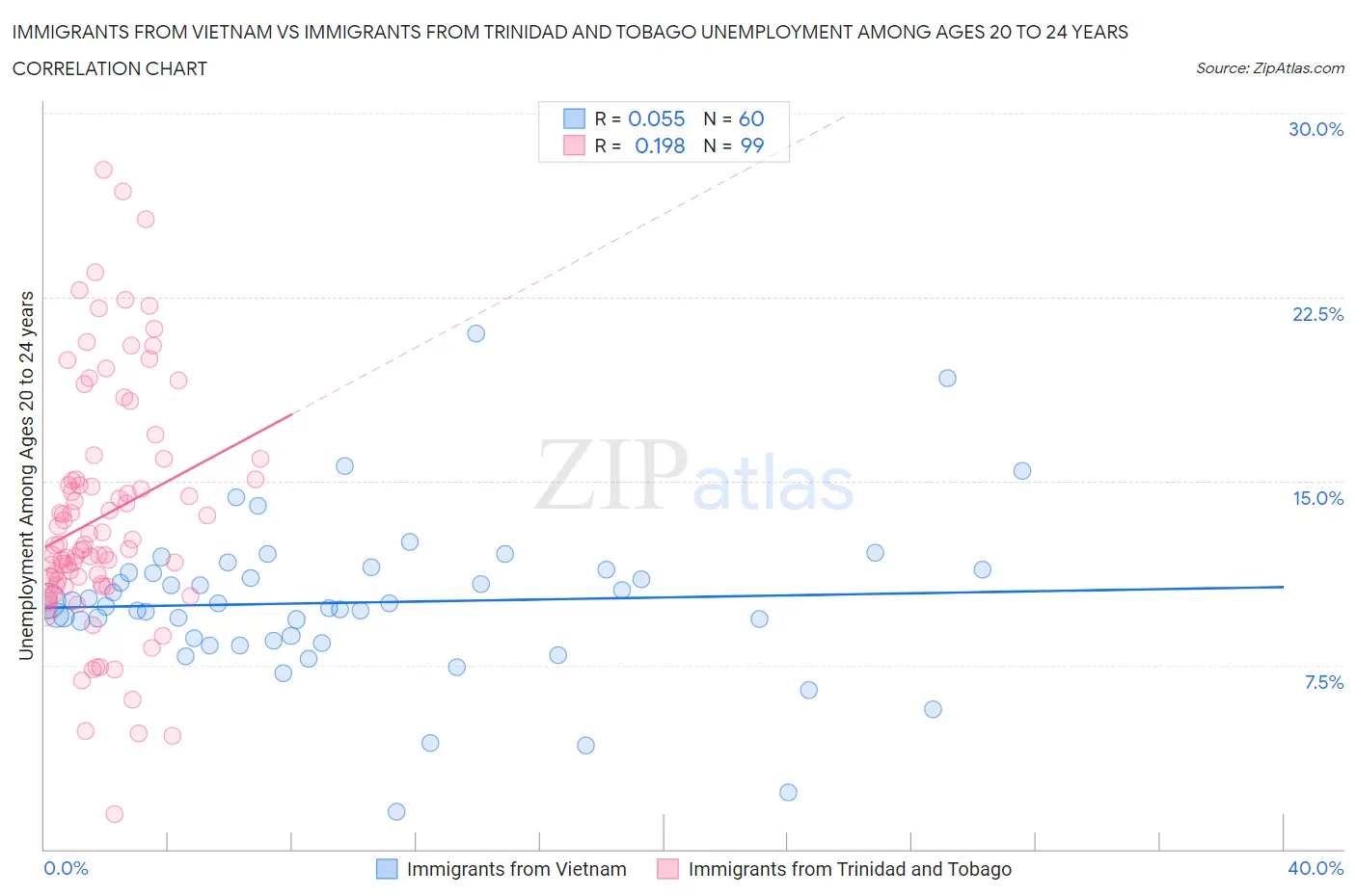 Immigrants from Vietnam vs Immigrants from Trinidad and Tobago Unemployment Among Ages 20 to 24 years