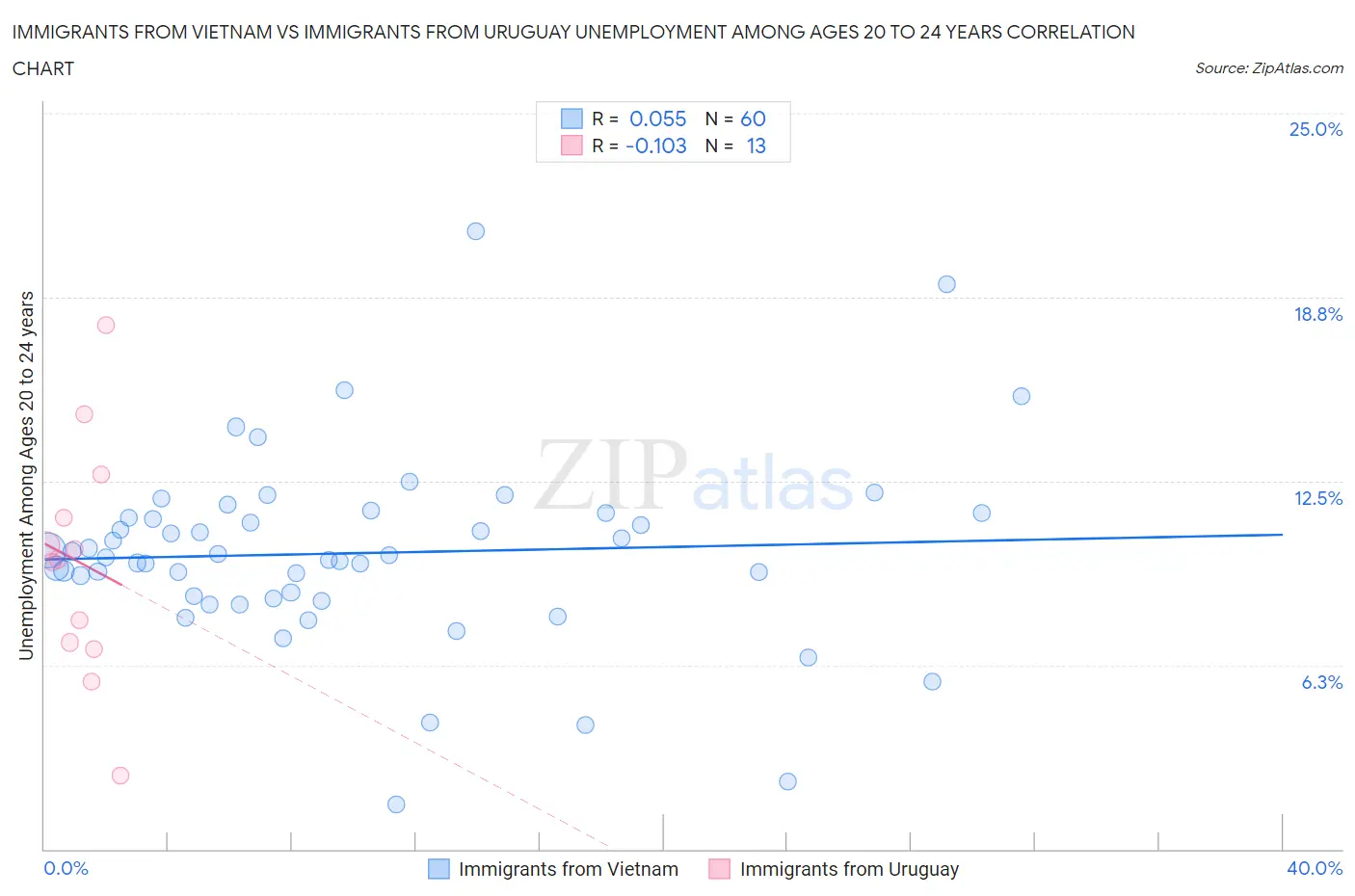 Immigrants from Vietnam vs Immigrants from Uruguay Unemployment Among Ages 20 to 24 years