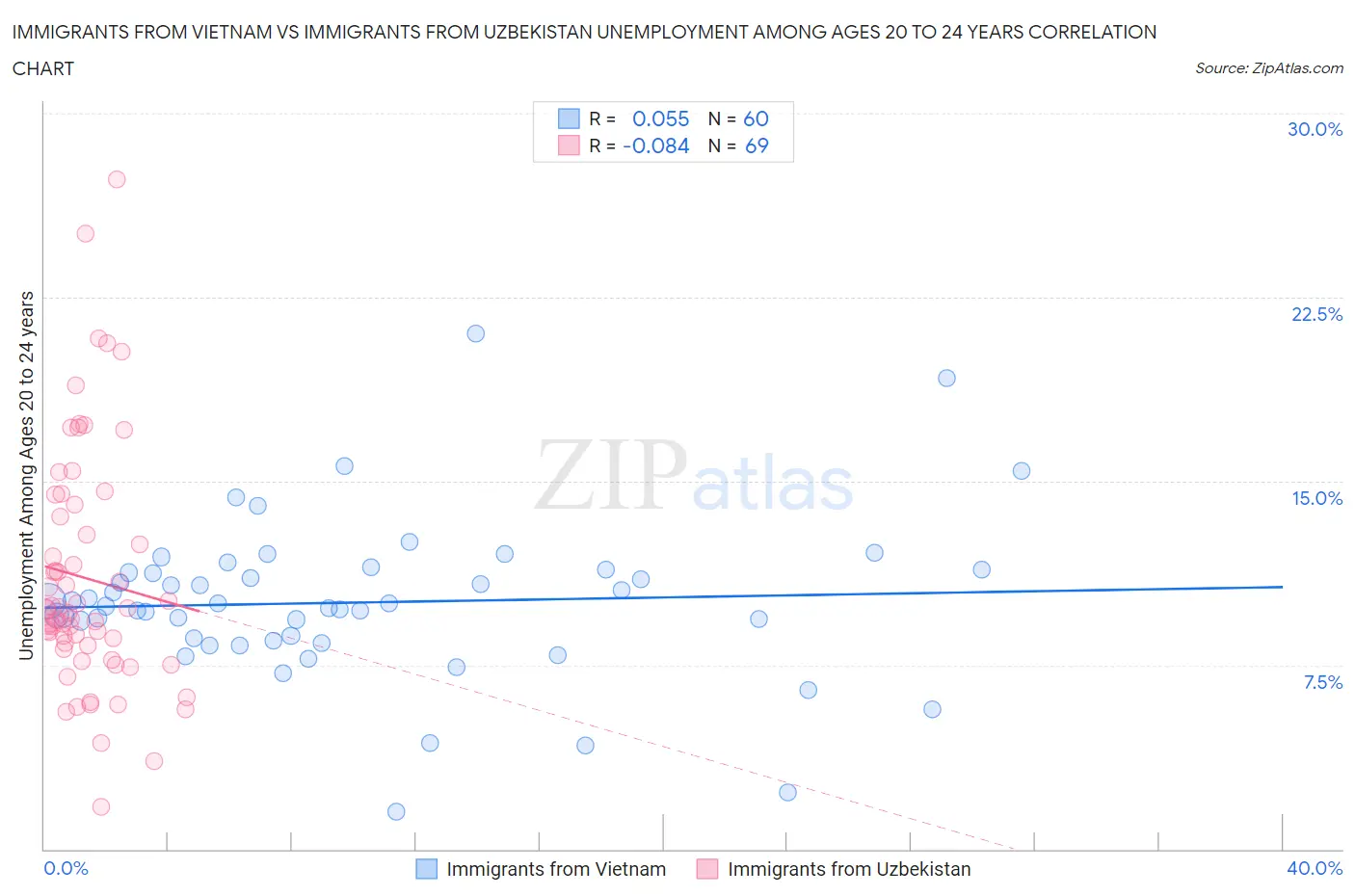 Immigrants from Vietnam vs Immigrants from Uzbekistan Unemployment Among Ages 20 to 24 years