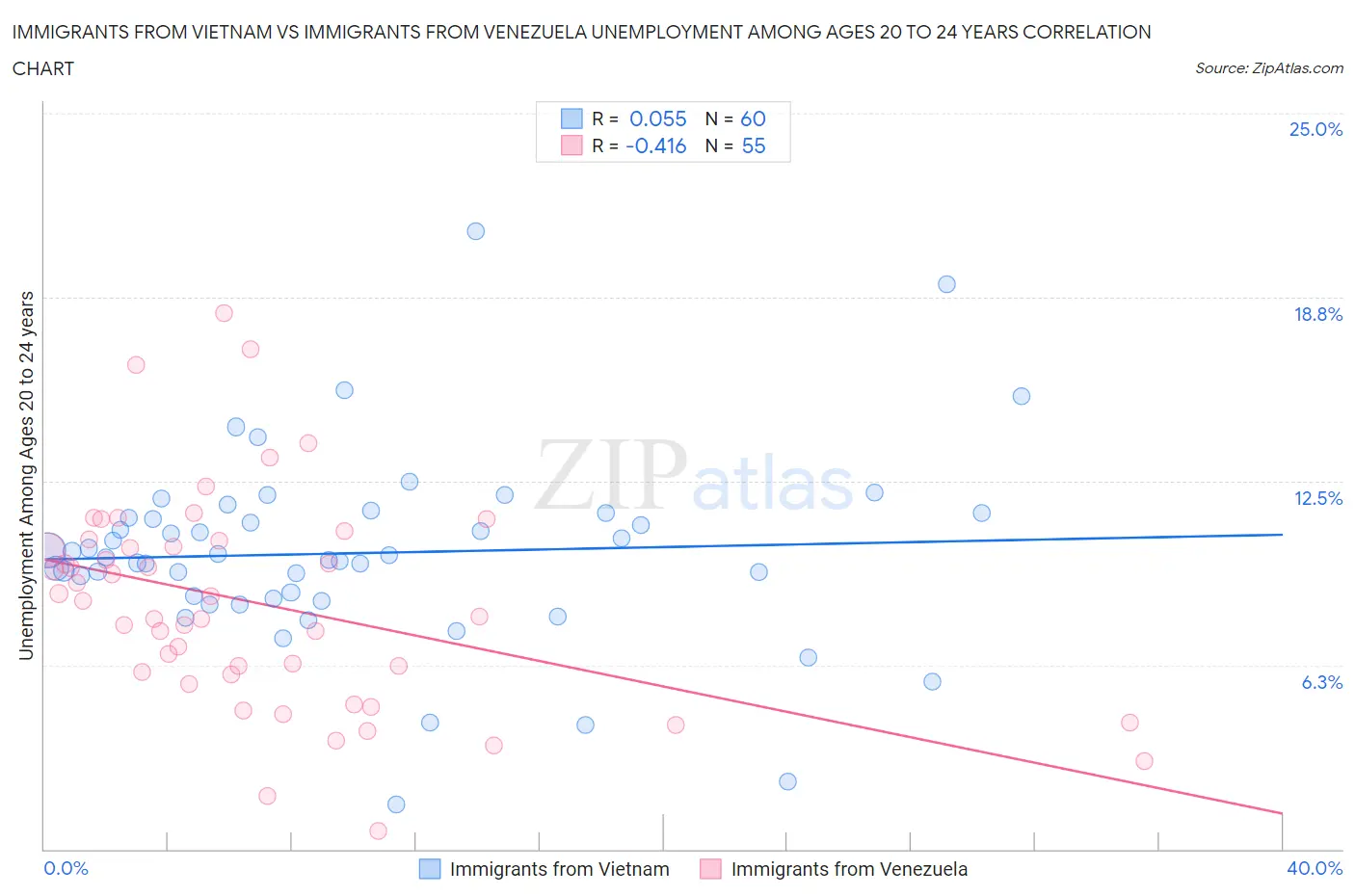 Immigrants from Vietnam vs Immigrants from Venezuela Unemployment Among Ages 20 to 24 years