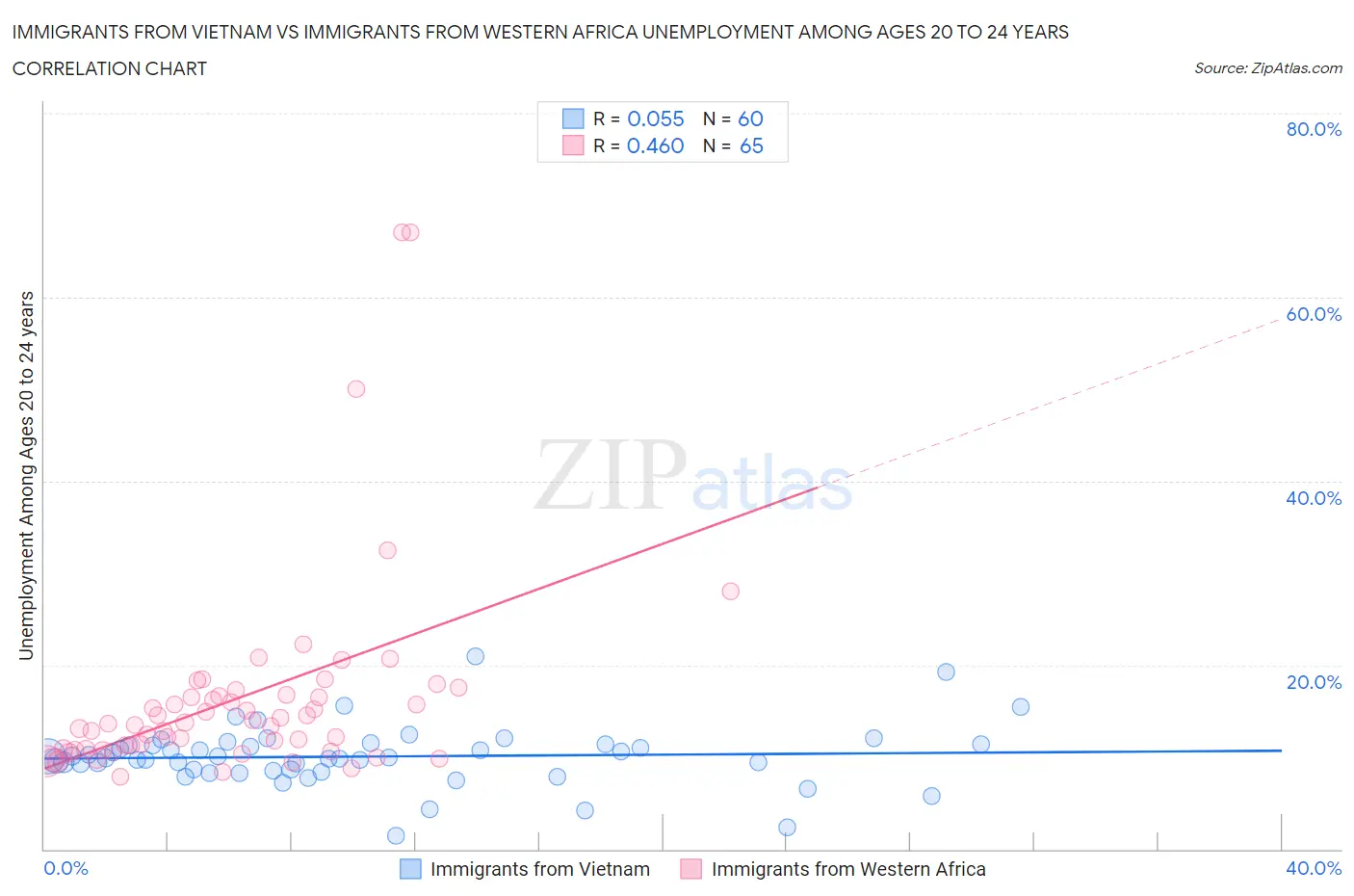 Immigrants from Vietnam vs Immigrants from Western Africa Unemployment Among Ages 20 to 24 years