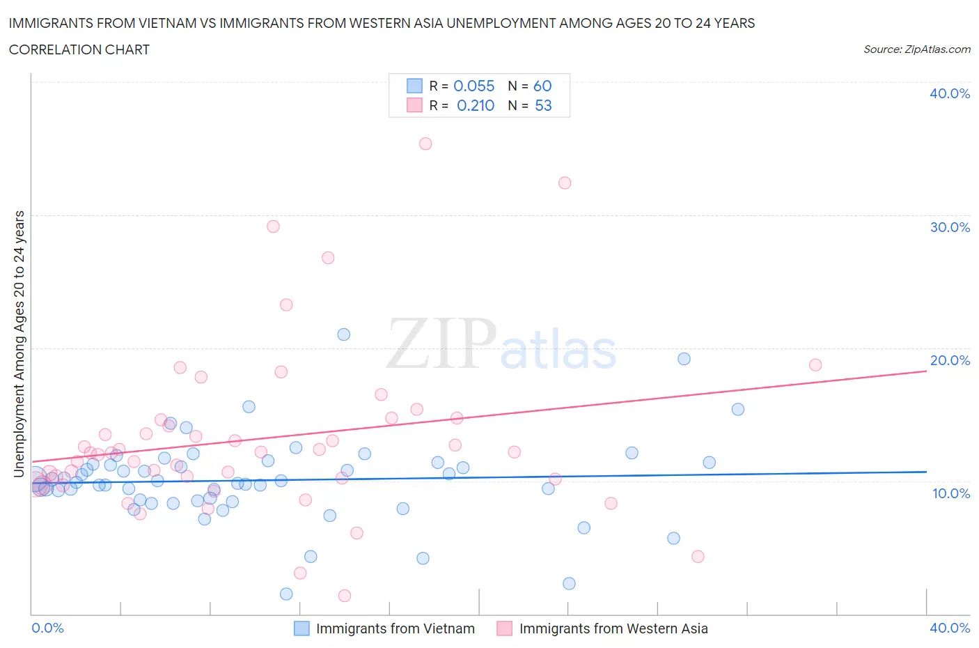 Immigrants from Vietnam vs Immigrants from Western Asia Unemployment Among Ages 20 to 24 years