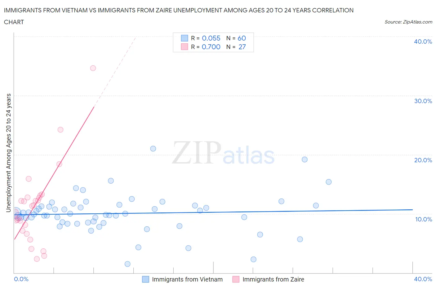Immigrants from Vietnam vs Immigrants from Zaire Unemployment Among Ages 20 to 24 years