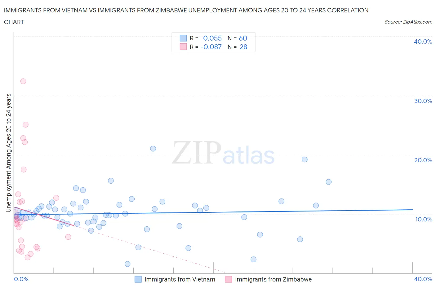 Immigrants from Vietnam vs Immigrants from Zimbabwe Unemployment Among Ages 20 to 24 years