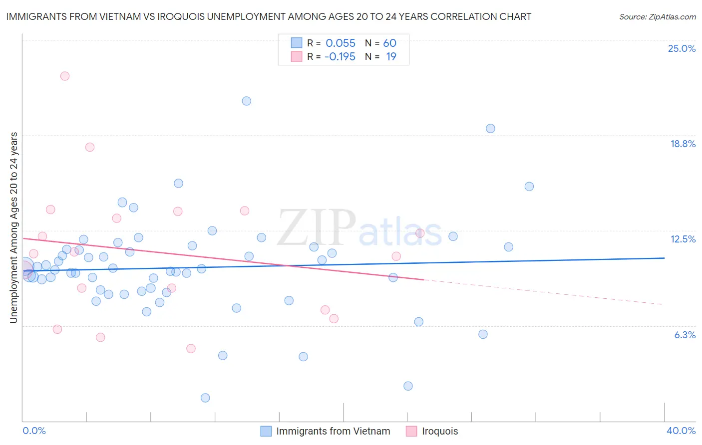 Immigrants from Vietnam vs Iroquois Unemployment Among Ages 20 to 24 years