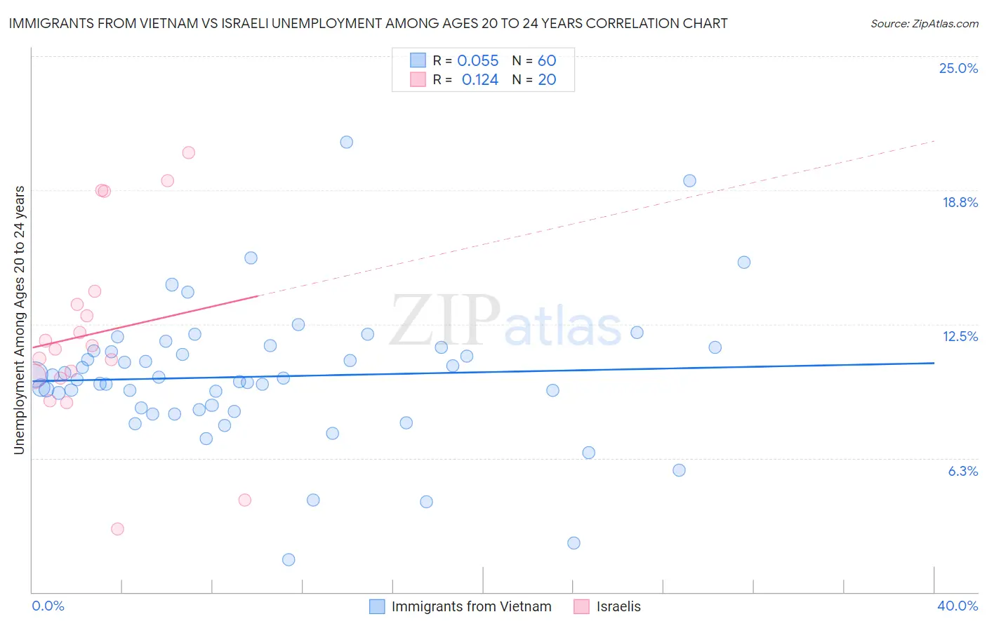 Immigrants from Vietnam vs Israeli Unemployment Among Ages 20 to 24 years