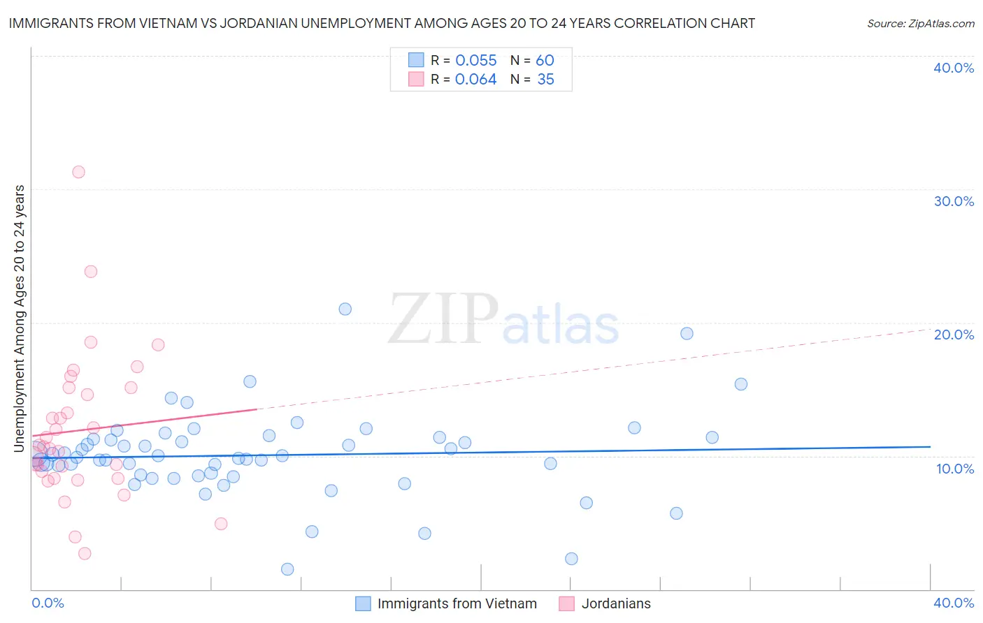 Immigrants from Vietnam vs Jordanian Unemployment Among Ages 20 to 24 years