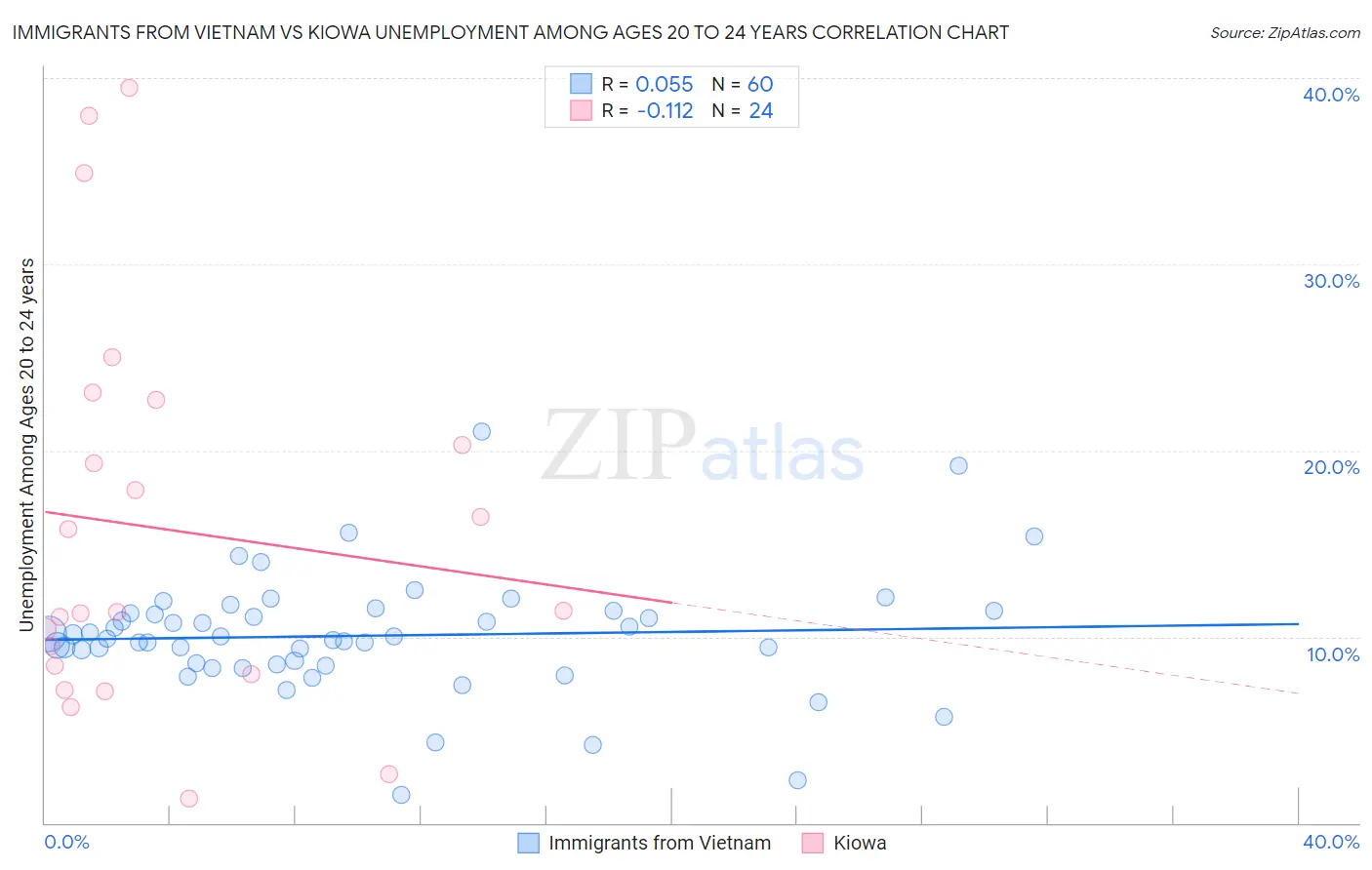Immigrants from Vietnam vs Kiowa Unemployment Among Ages 20 to 24 years