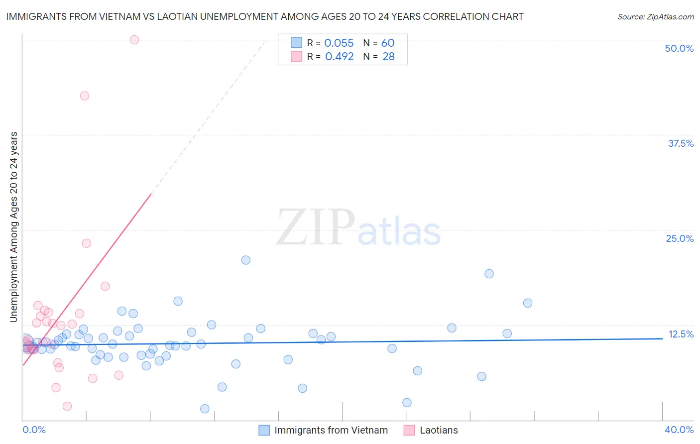Immigrants from Vietnam vs Laotian Unemployment Among Ages 20 to 24 years