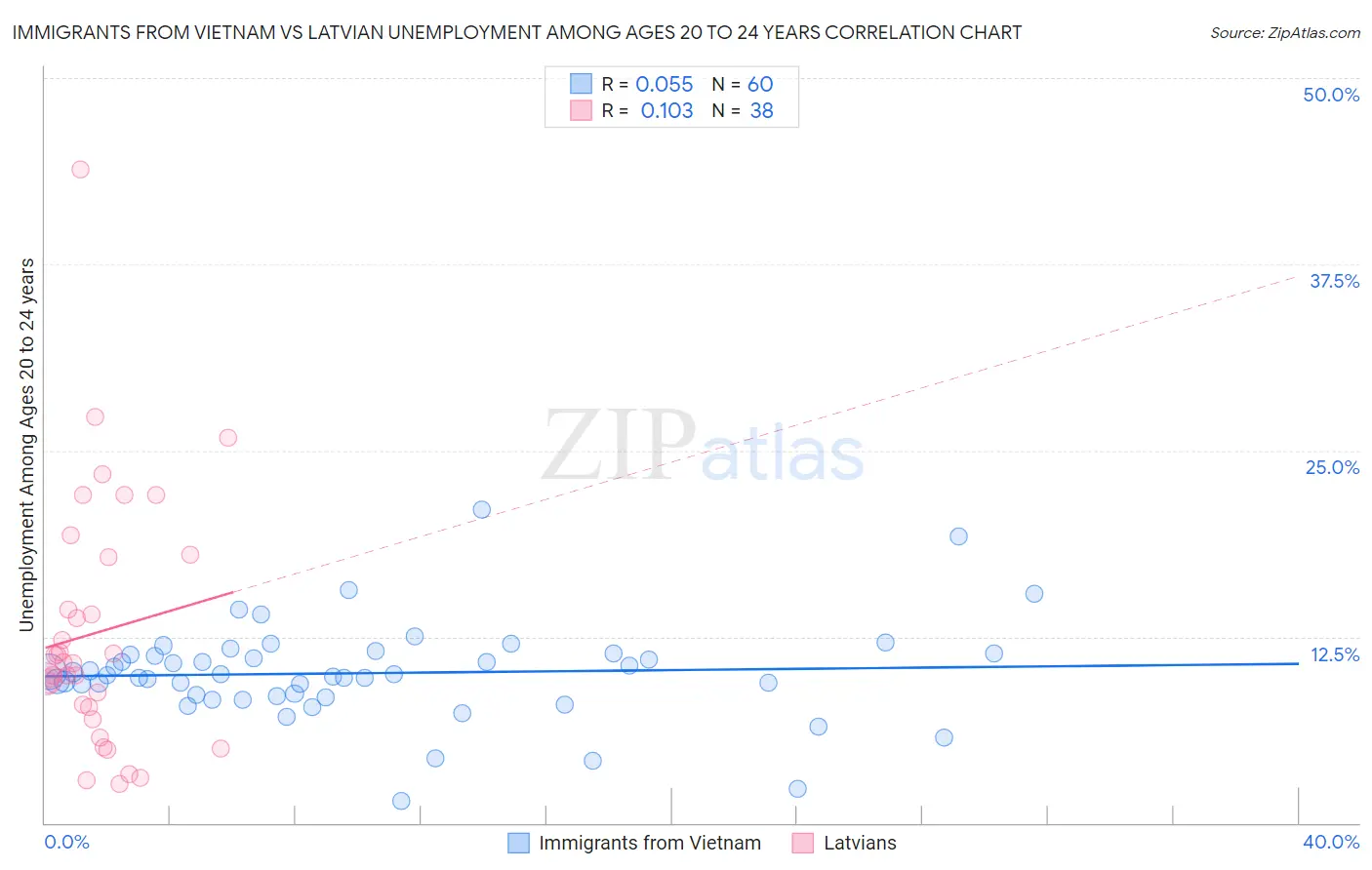 Immigrants from Vietnam vs Latvian Unemployment Among Ages 20 to 24 years