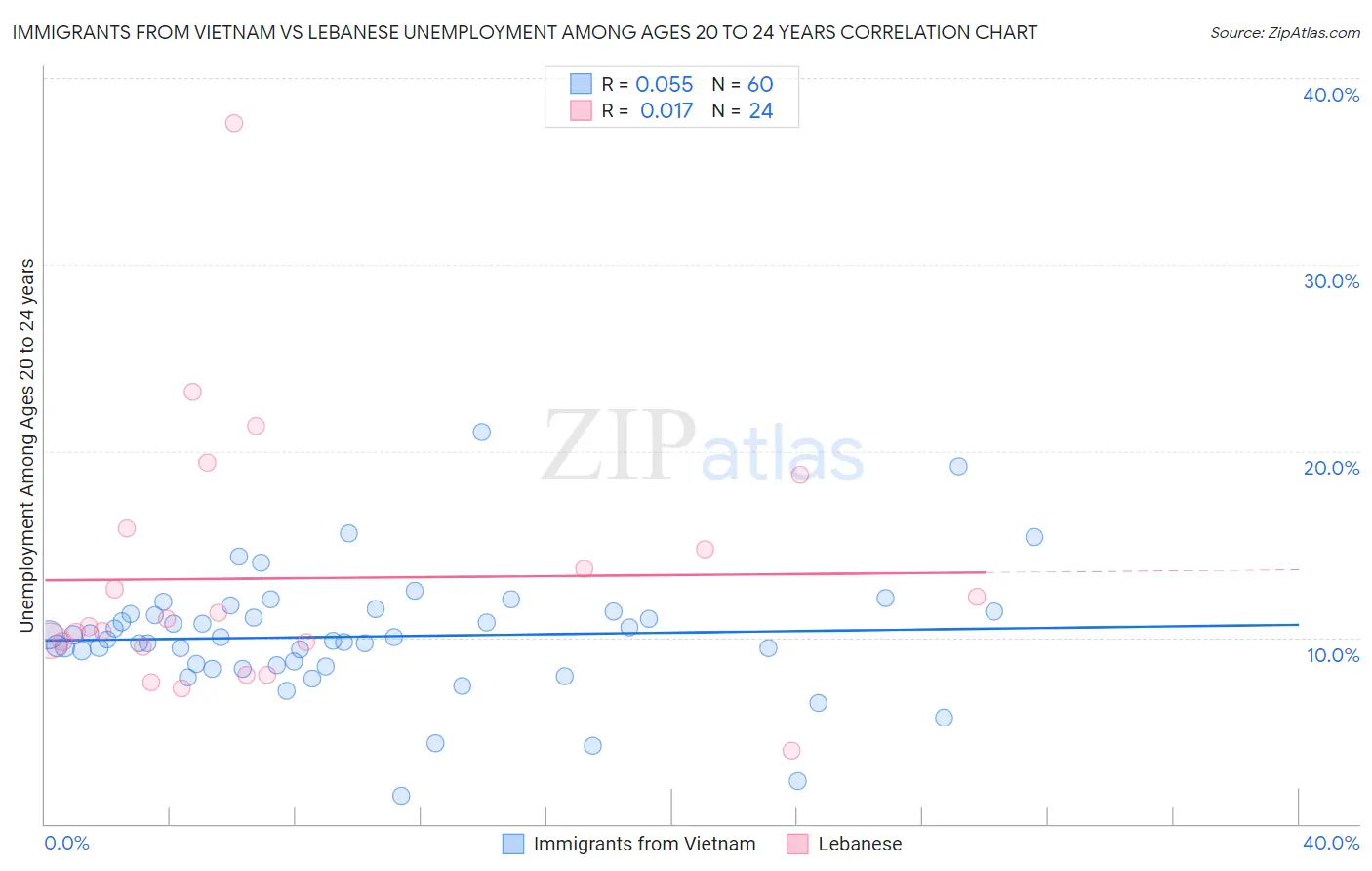 Immigrants from Vietnam vs Lebanese Unemployment Among Ages 20 to 24 years