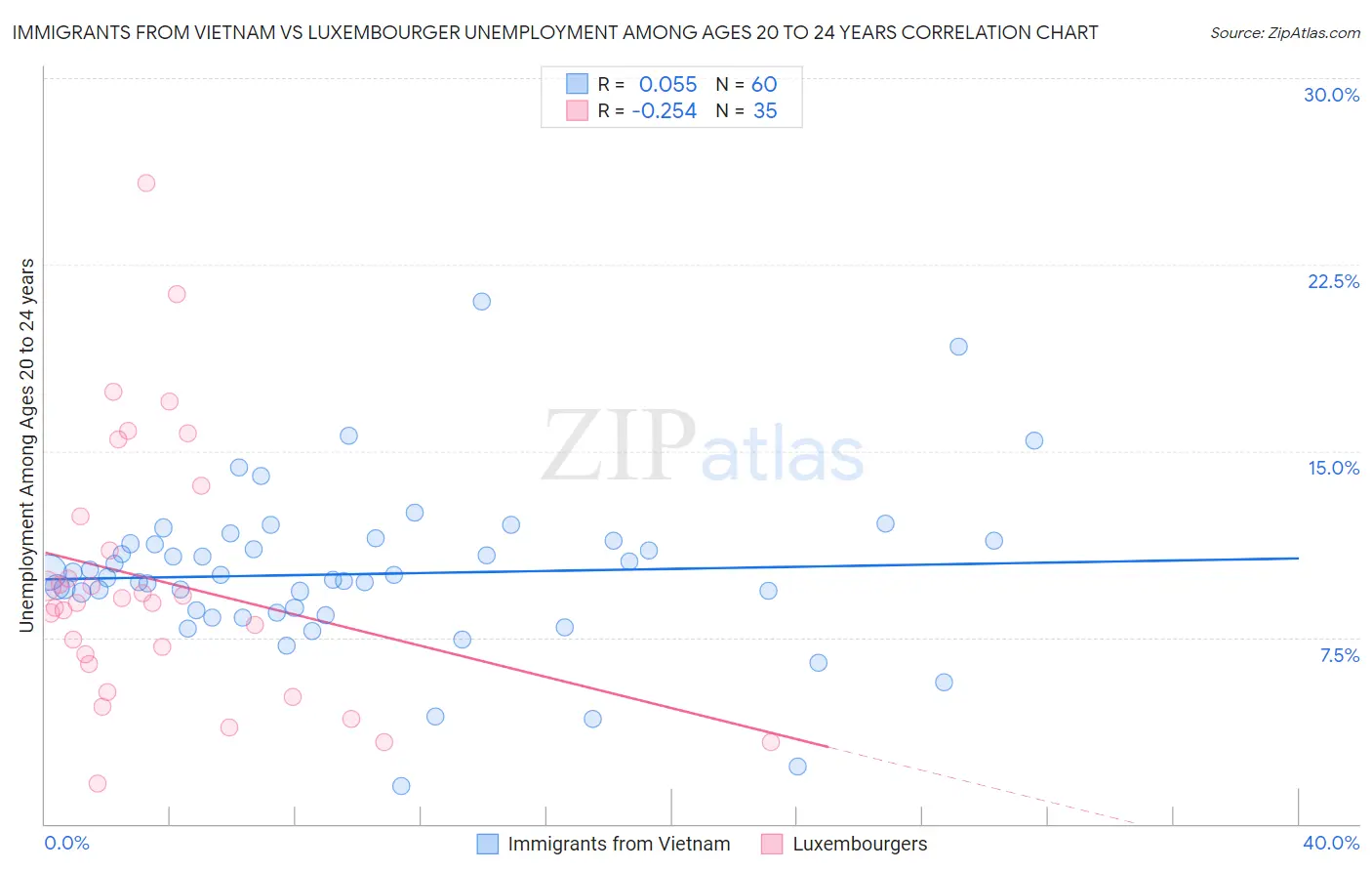 Immigrants from Vietnam vs Luxembourger Unemployment Among Ages 20 to 24 years