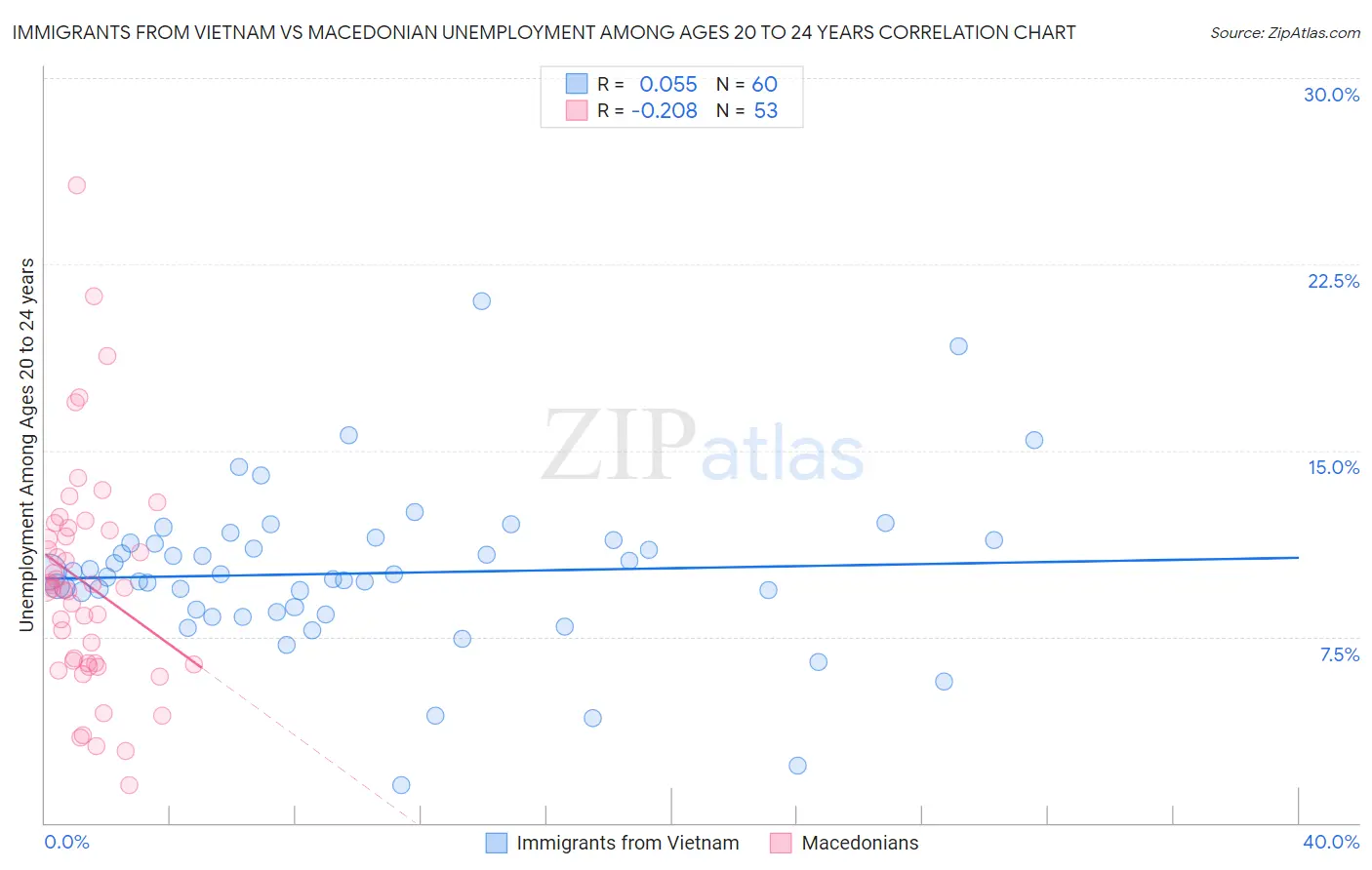 Immigrants from Vietnam vs Macedonian Unemployment Among Ages 20 to 24 years