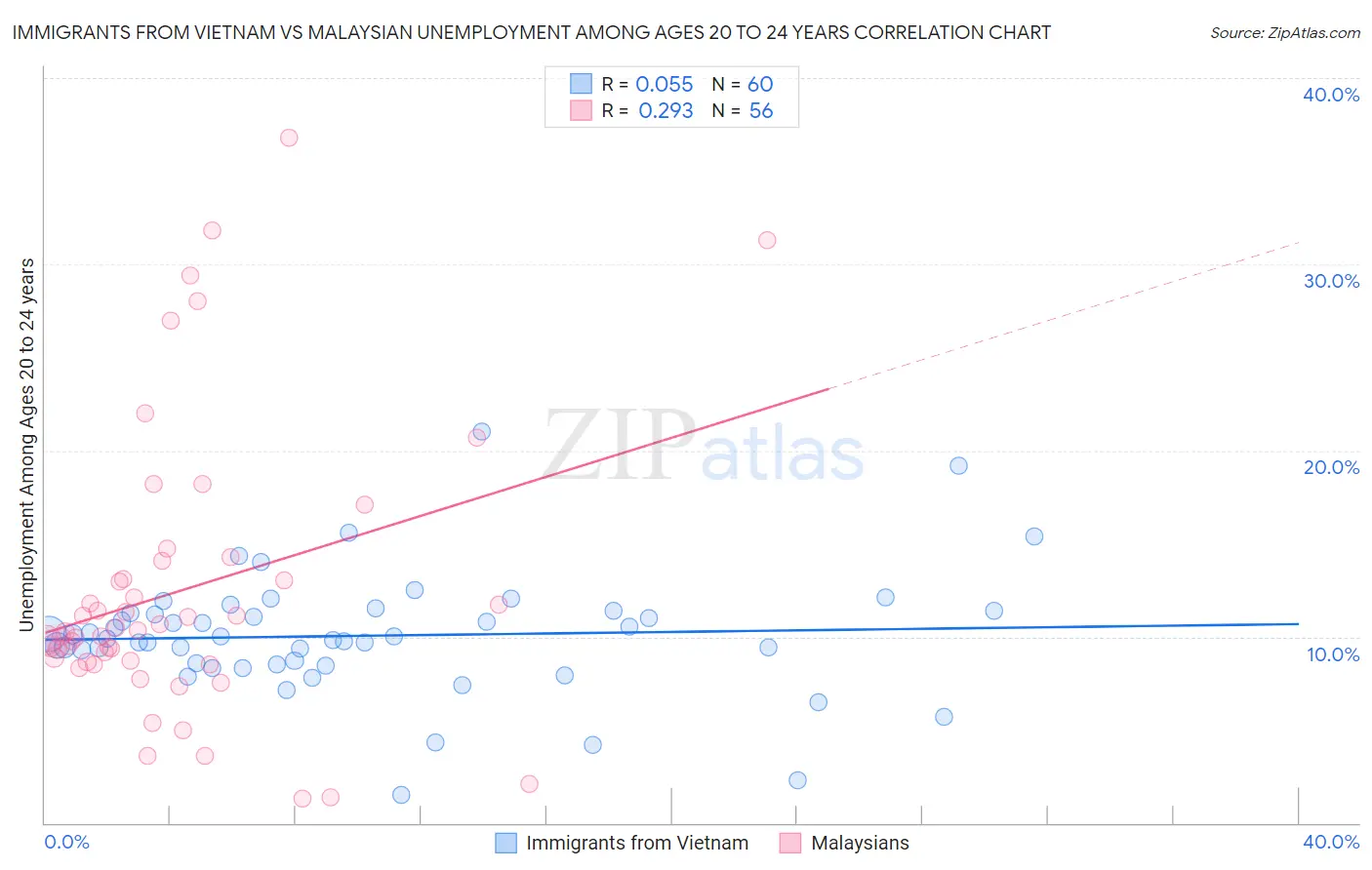 Immigrants from Vietnam vs Malaysian Unemployment Among Ages 20 to 24 years