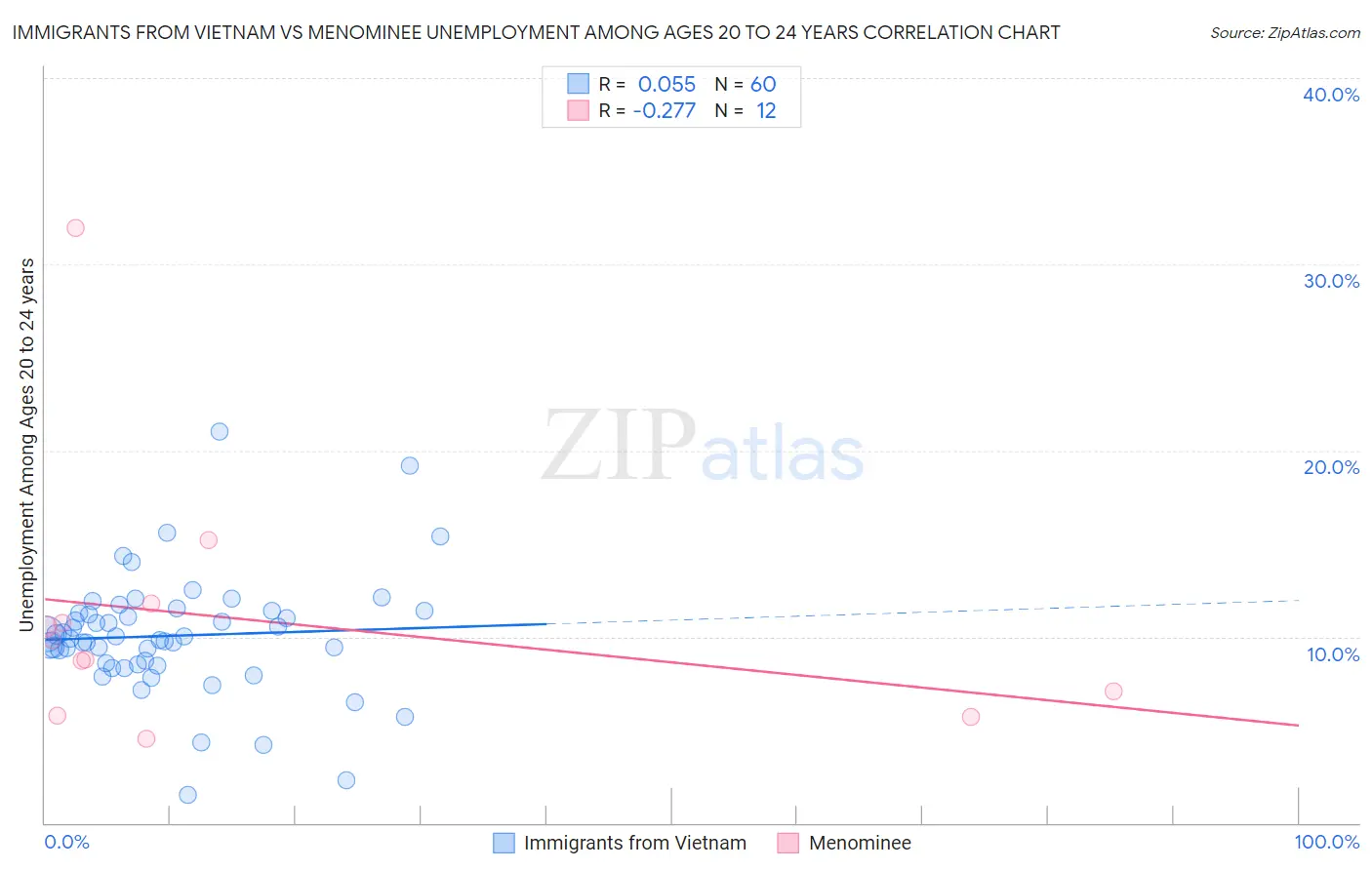 Immigrants from Vietnam vs Menominee Unemployment Among Ages 20 to 24 years