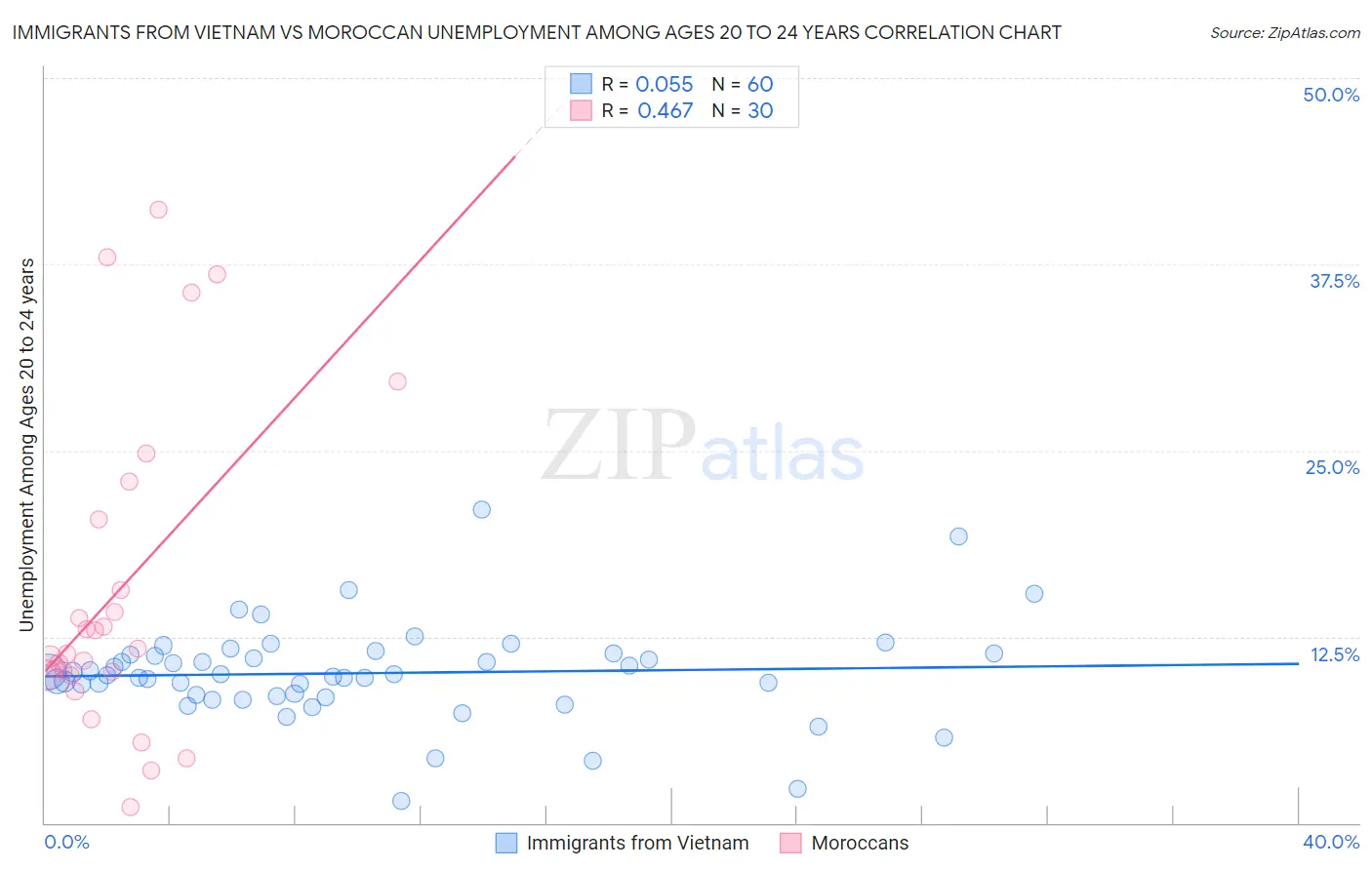 Immigrants from Vietnam vs Moroccan Unemployment Among Ages 20 to 24 years