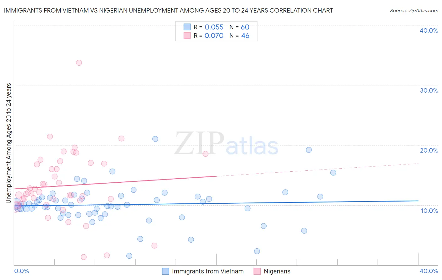 Immigrants from Vietnam vs Nigerian Unemployment Among Ages 20 to 24 years