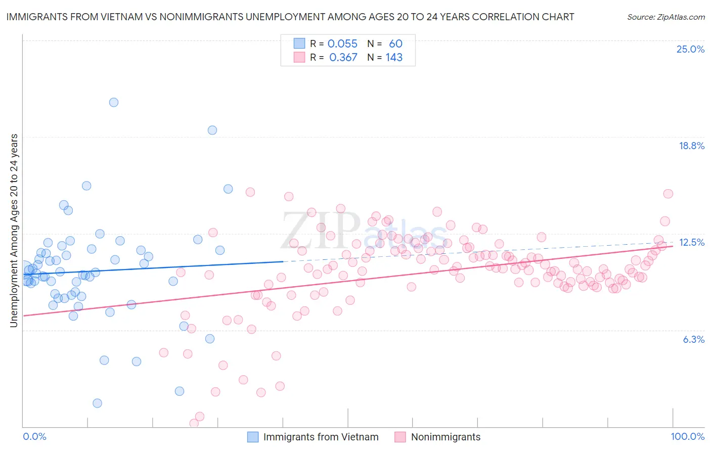 Immigrants from Vietnam vs Nonimmigrants Unemployment Among Ages 20 to 24 years