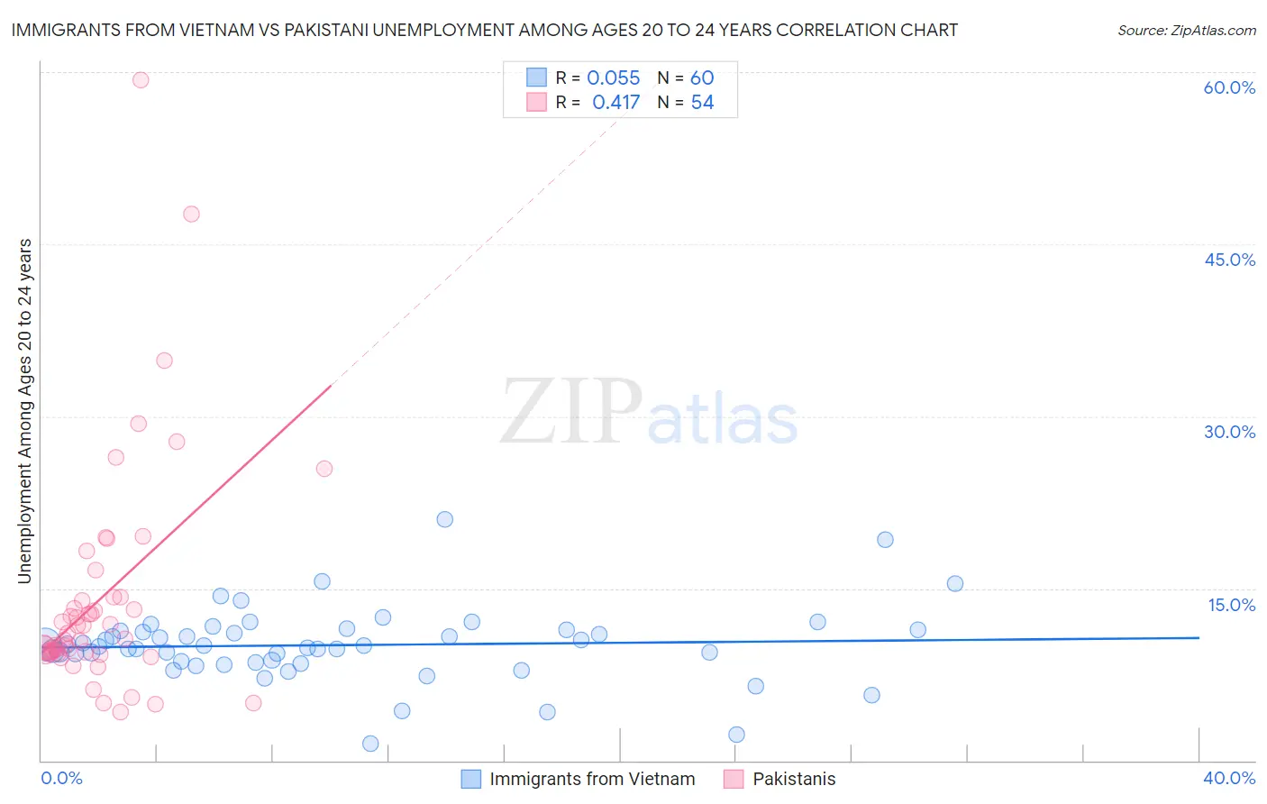 Immigrants from Vietnam vs Pakistani Unemployment Among Ages 20 to 24 years
