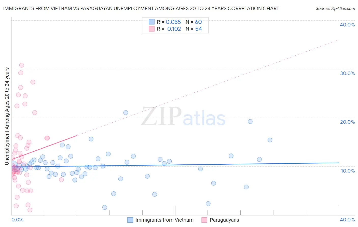 Immigrants from Vietnam vs Paraguayan Unemployment Among Ages 20 to 24 years